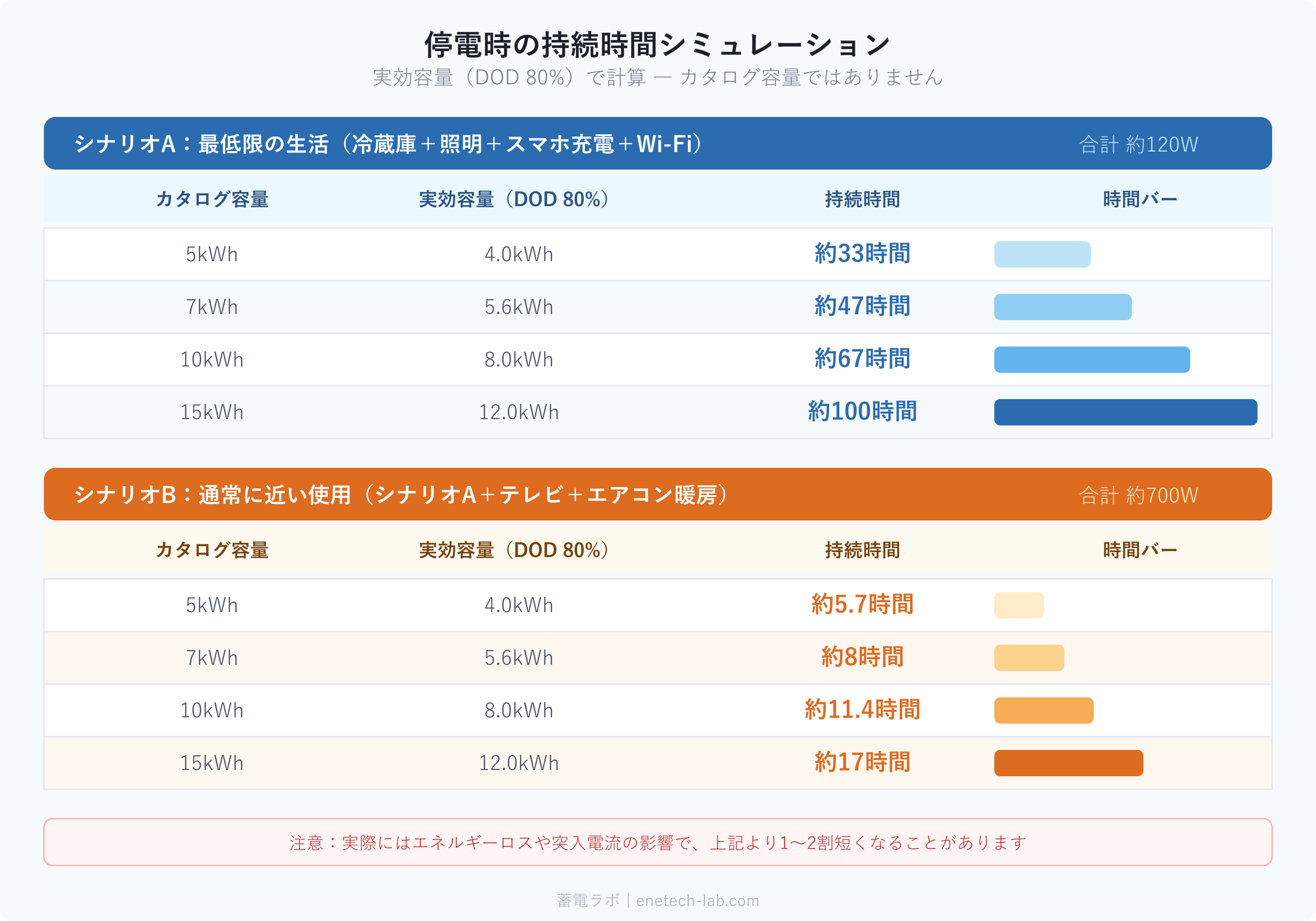 停電時の持続時間シミュレーション — 容量別×使用シナリオ別の比較表