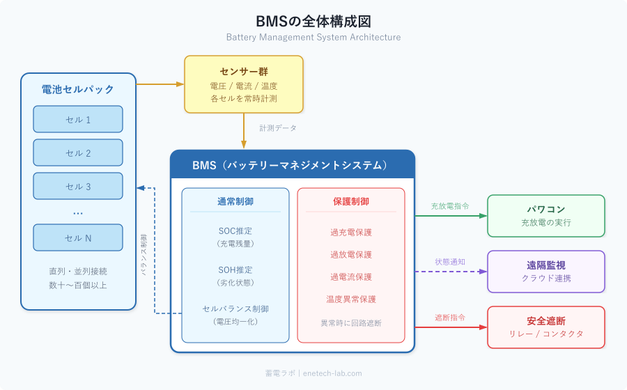 BMSの全体構成図 — セル→センサー→BMS（通常制御・保護制御）→パワコン・遠隔監視・安全遮断