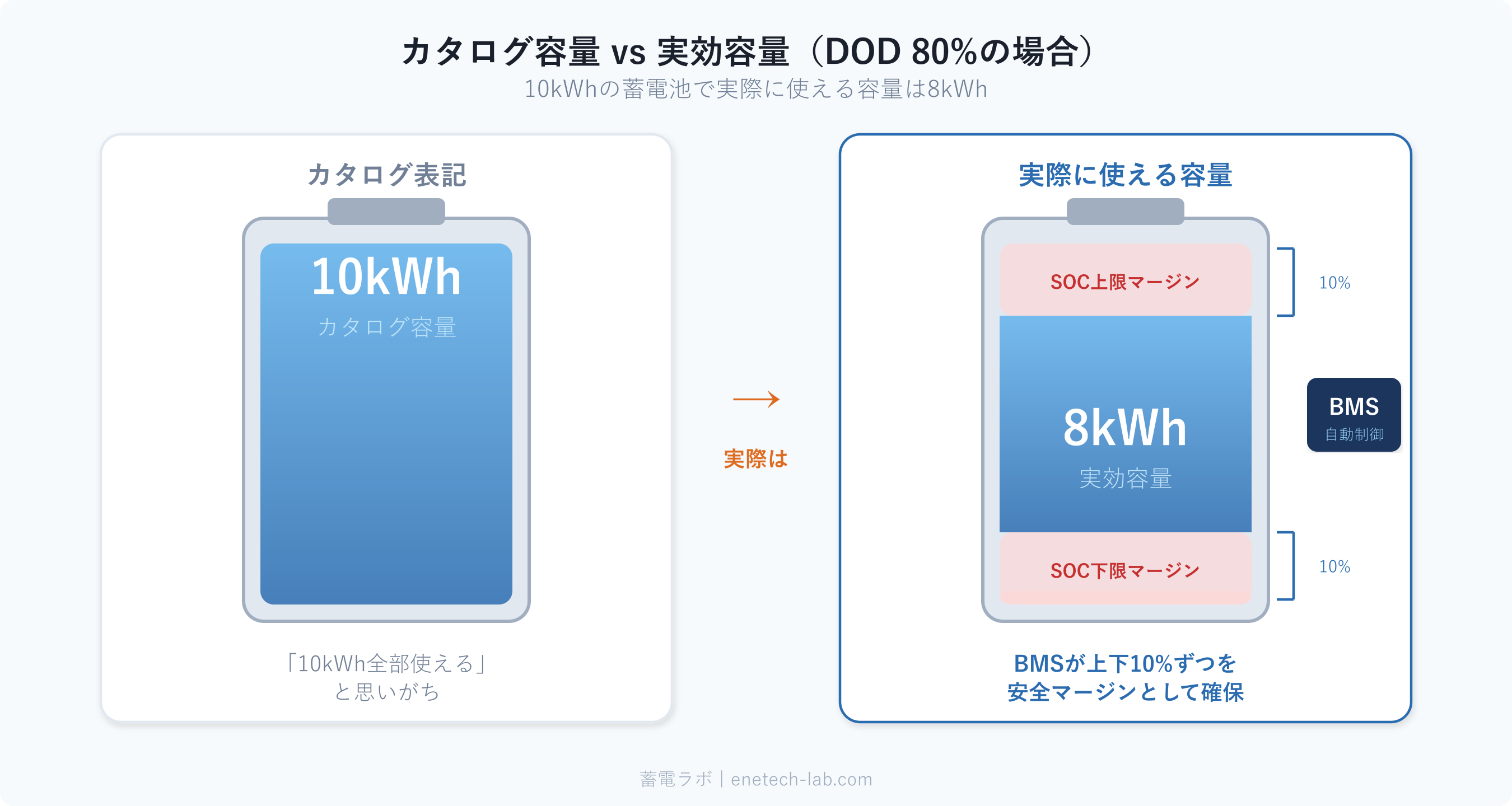 カタログ容量と実効容量の違い — DOD 80%の場合、10kWhの蓄電池で使えるのは8kWh