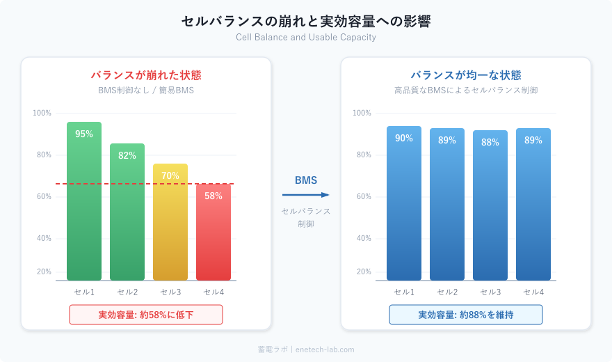 セルバランスの崩れと実効容量への影響 — バランス崩れで使える容量が減少