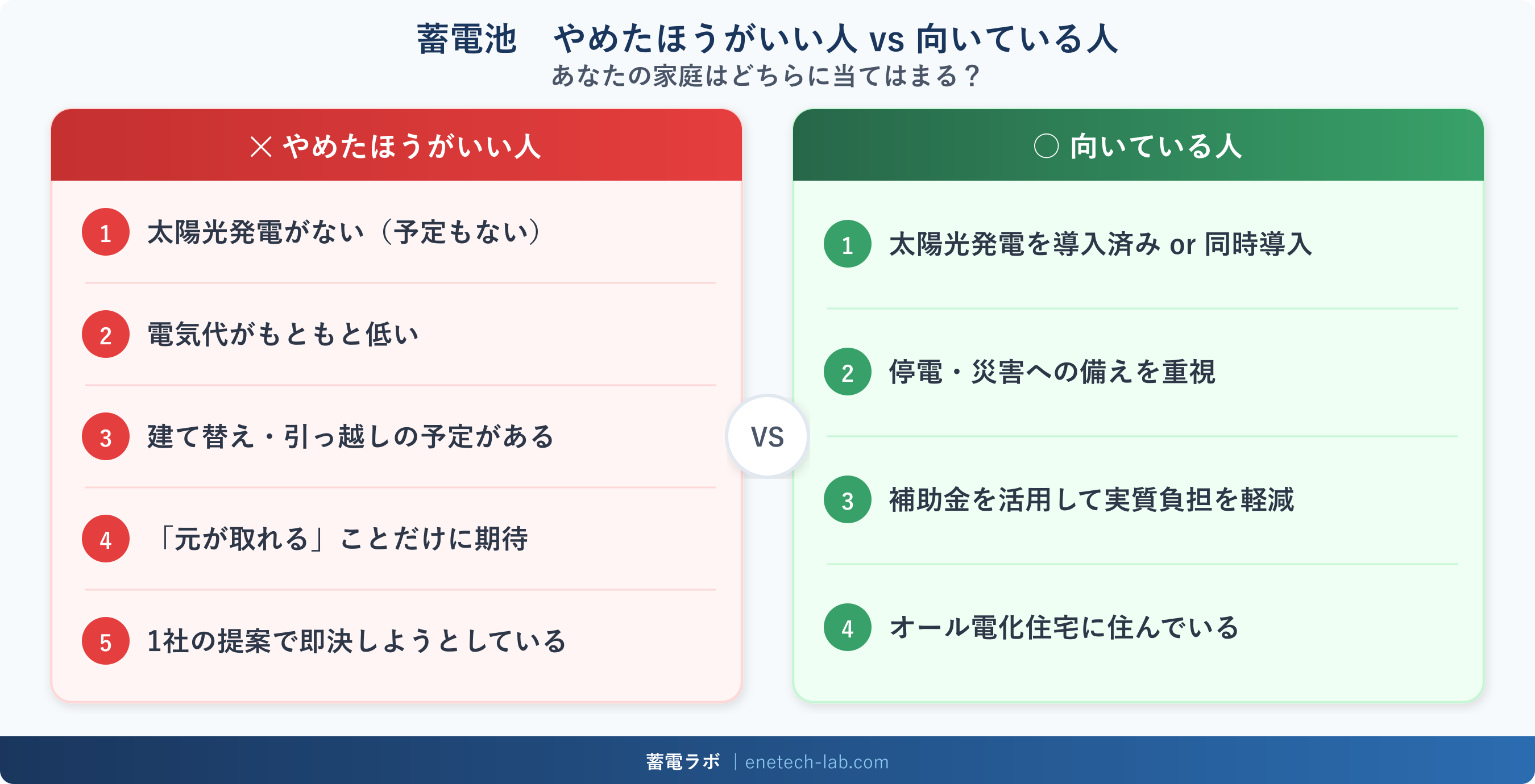 蓄電池をやめたほうがいい人と向いている人の比較図