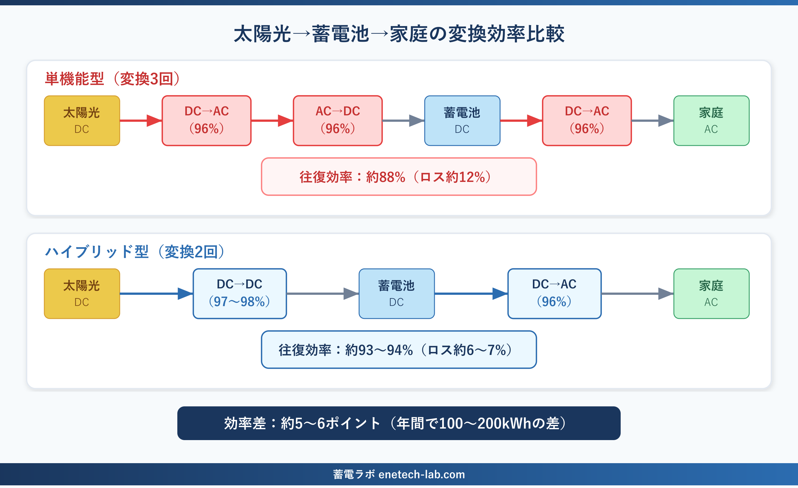 単機能型とハイブリッド型の変換効率比較 — 単機能型は変換3回で約88%、ハイブリッド型は変換2回で約94%