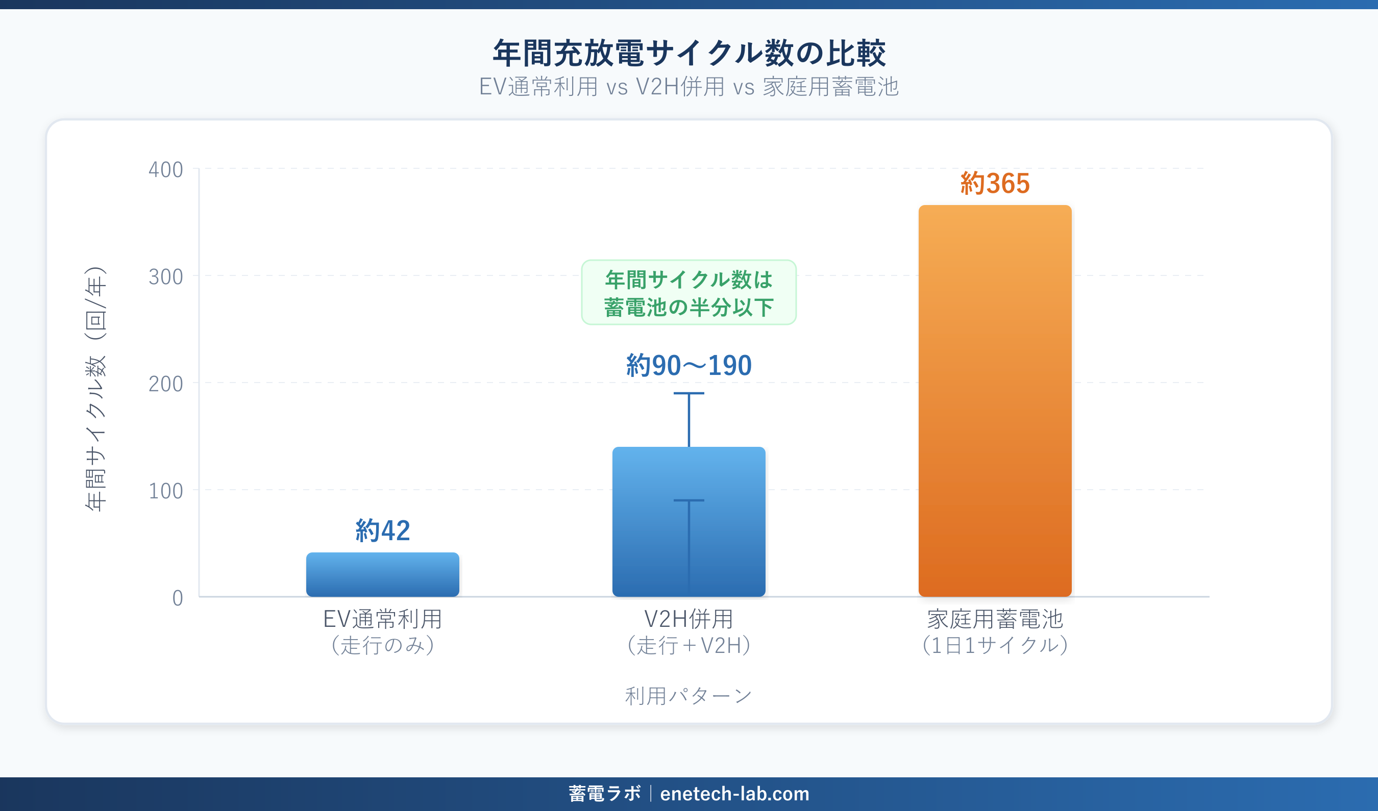 年間充放電サイクル数の比較 — EV通常利用 約42回 vs V2H併用 90〜190回 vs 家庭用蓄電池 約365回