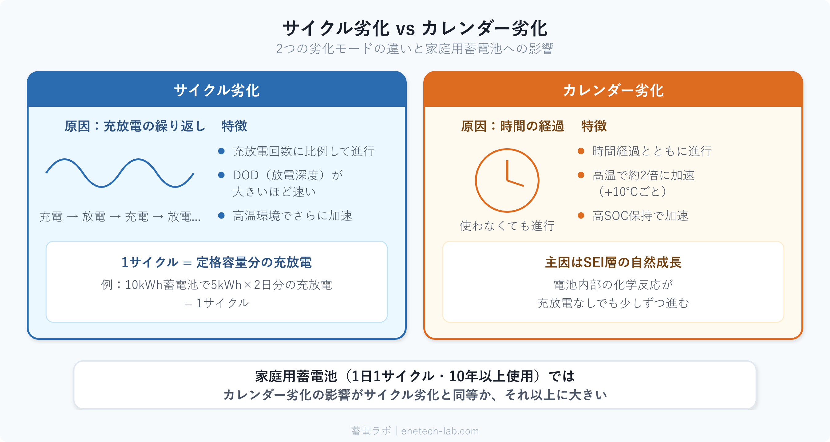 サイクル劣化とカレンダー劣化の比較 — 2つの劣化モードの違いと家庭用蓄電池への影響