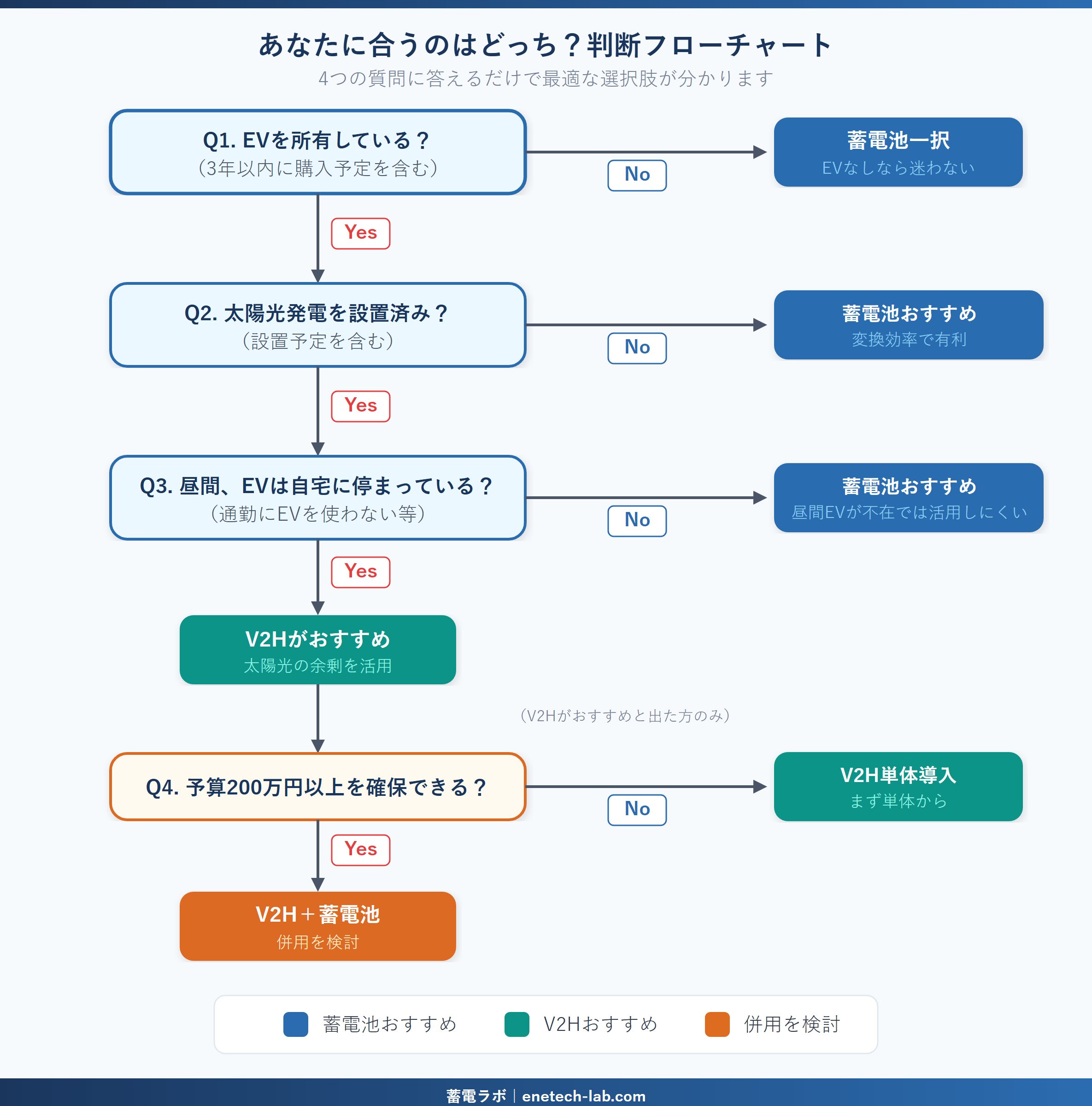 V2Hと蓄電池の判断フローチャート