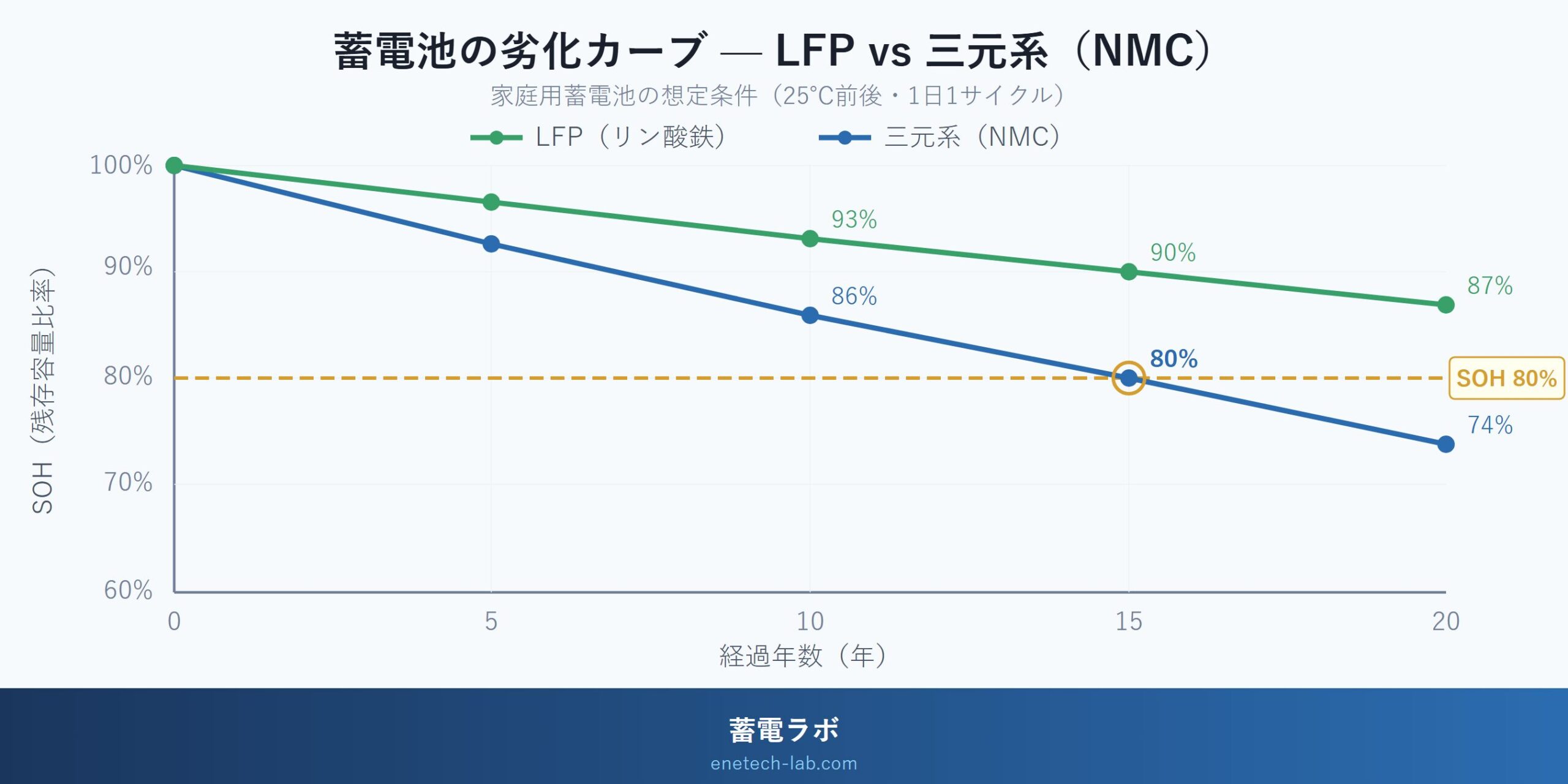 蓄電池の劣化カーブ LFP vs 三元系NMC 比較