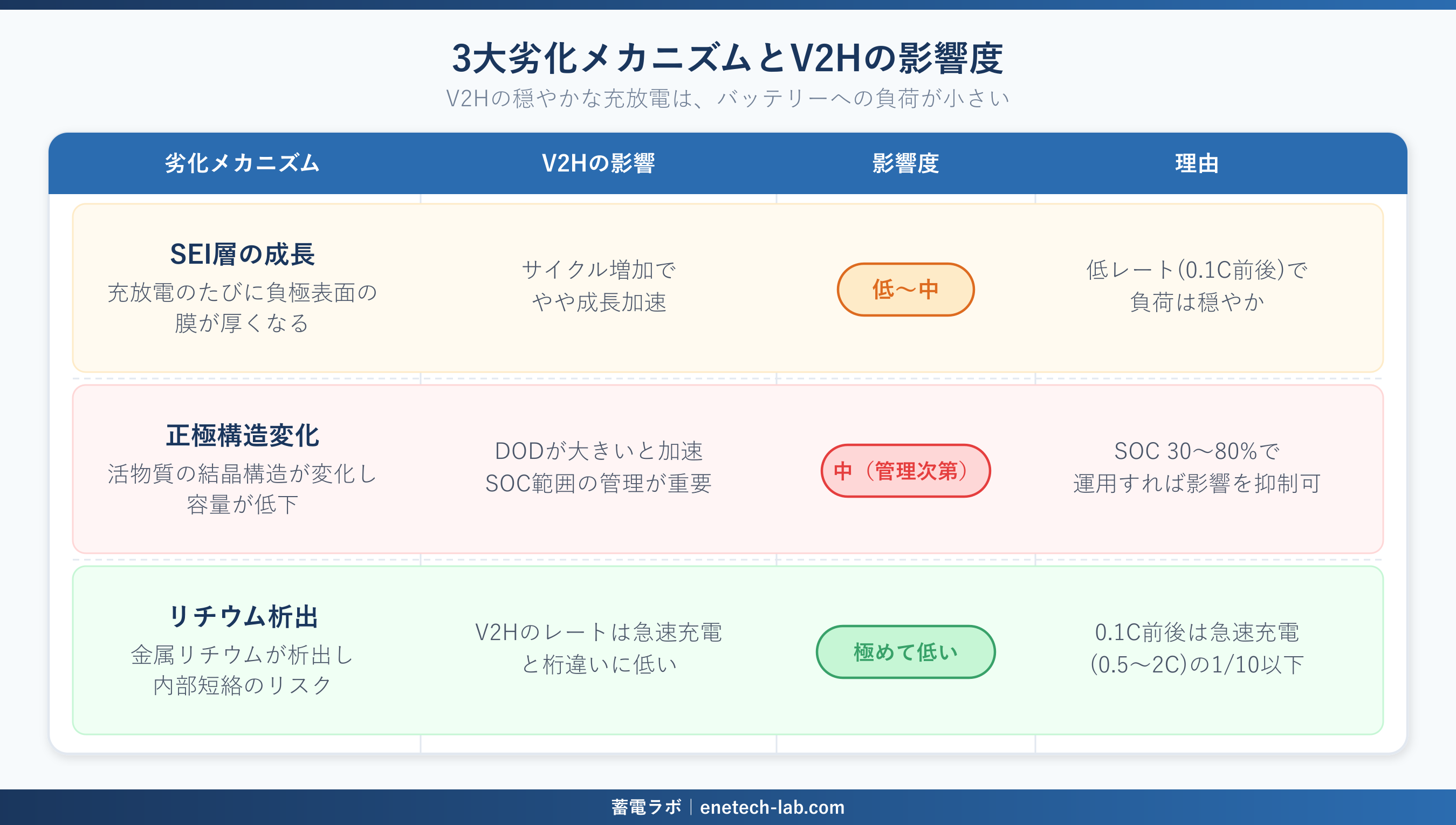 3大劣化メカニズムとV2Hの影響度 — SEI層:低〜中、正極構造変化:中（管理次第）、リチウム析出:極めて低い