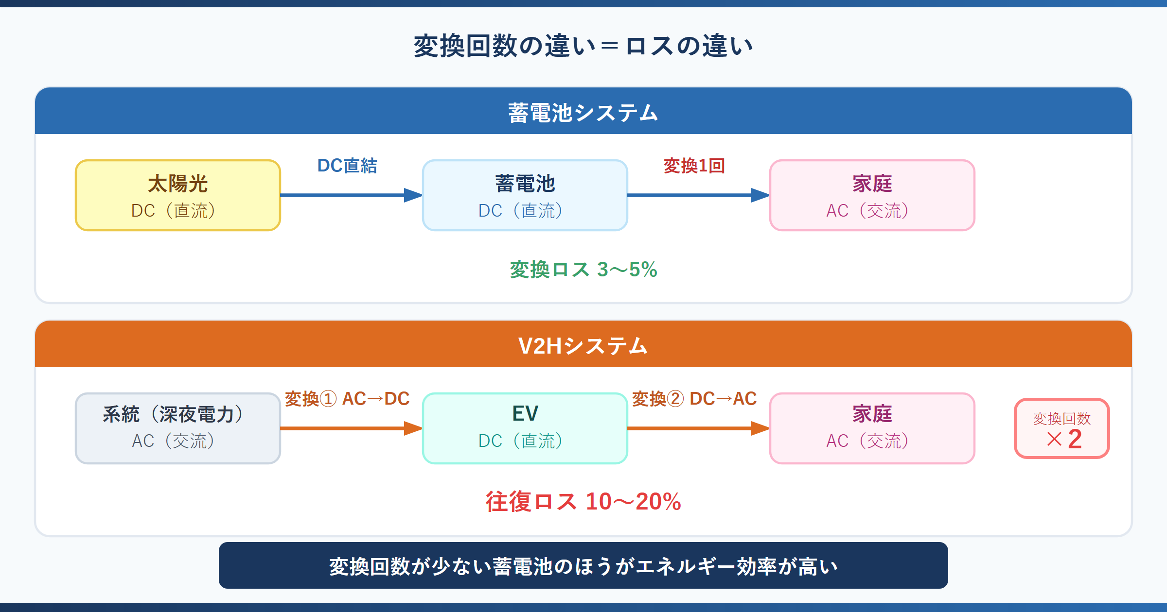 蓄電池とV2Hのエネルギーフロー対比図