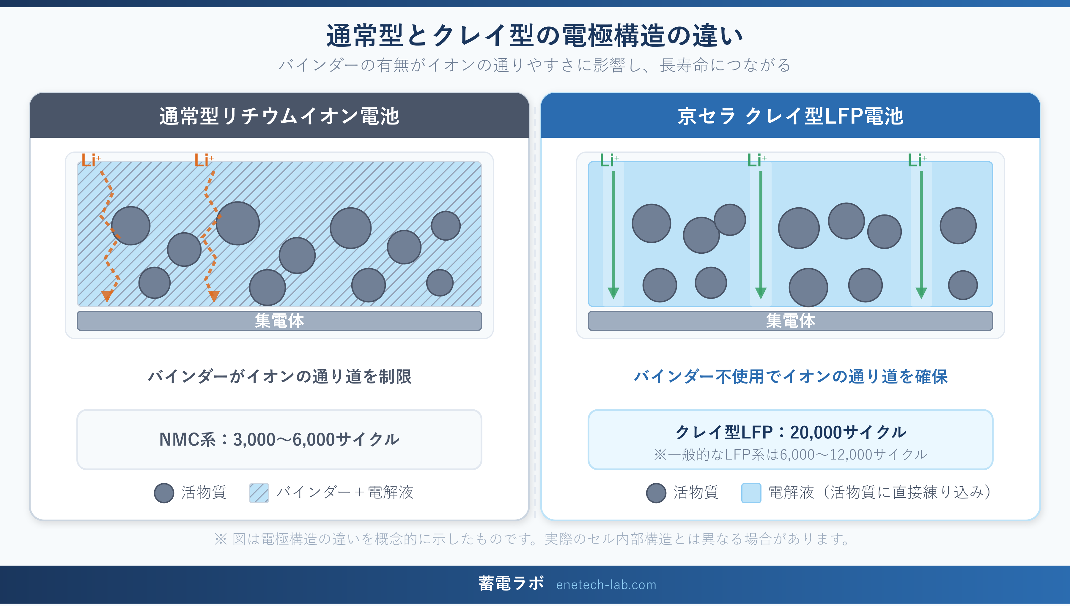 通常型リチウムイオン電池とクレイ型リチウムイオン電池の電極構造を比較した図解