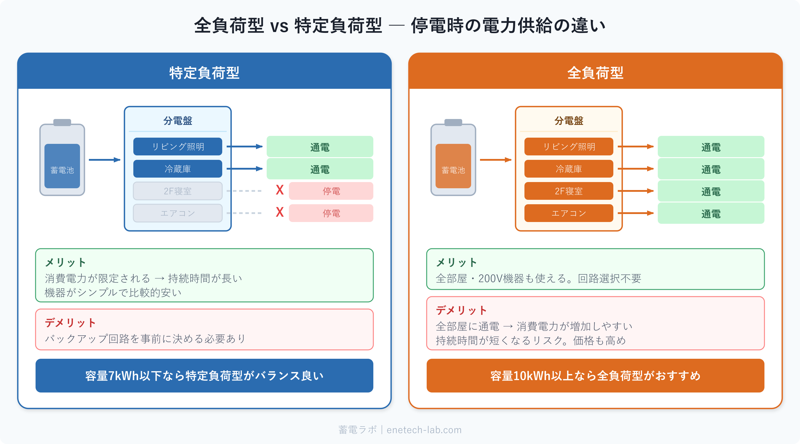 全負荷型と特定負荷型の違い — 停電時の電力供給経路の比較図