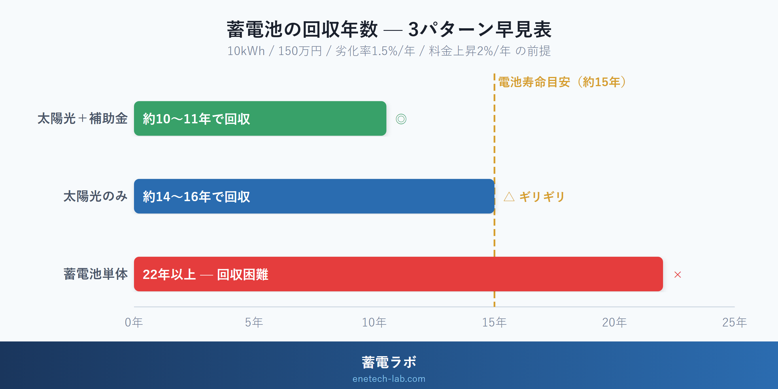 蓄電池の回収年数 3パターン早見表