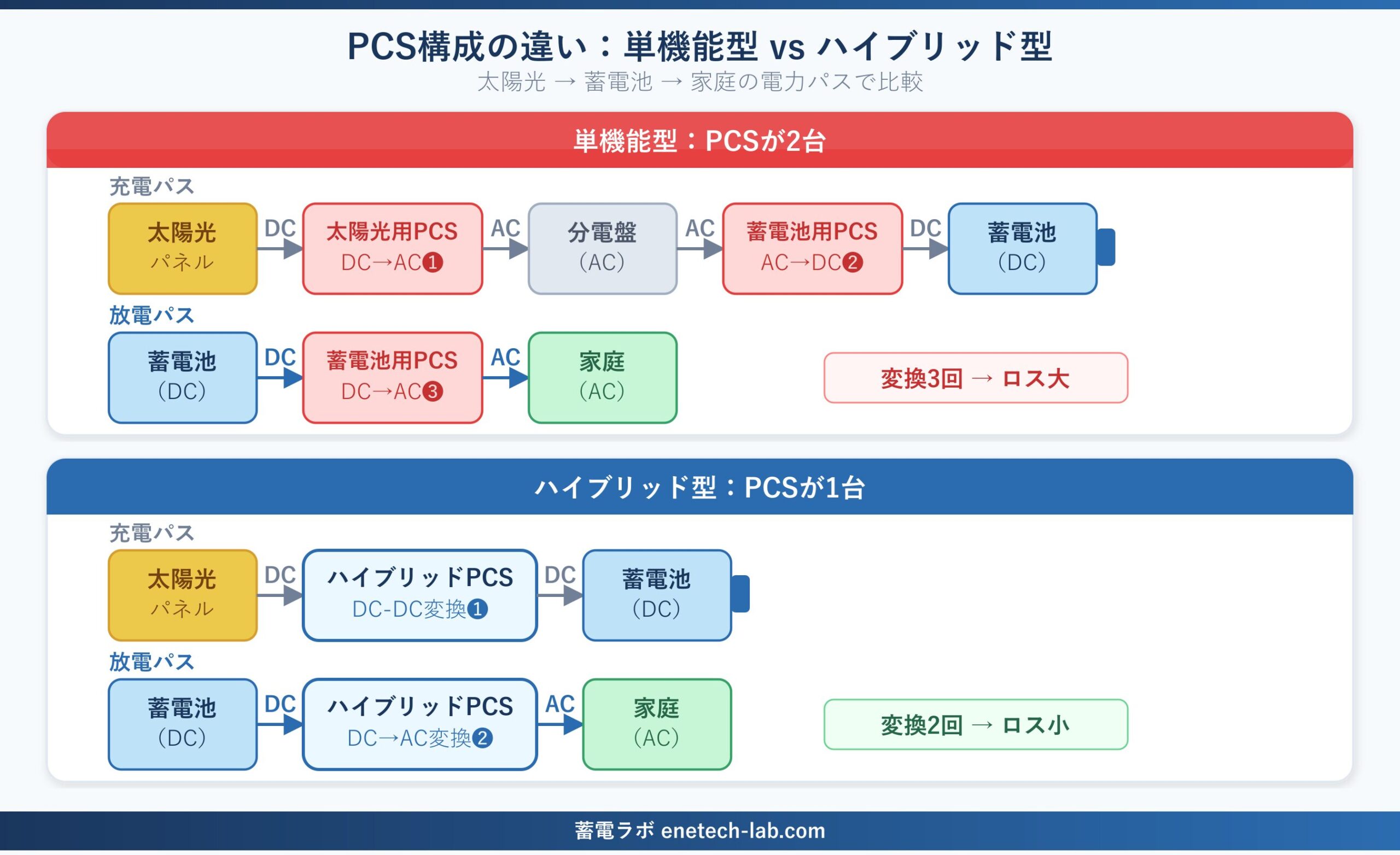 単機能型とハイブリッド型のPCS構成比較図 — 単機能型はPCSが2台、ハイブリッド型は1台