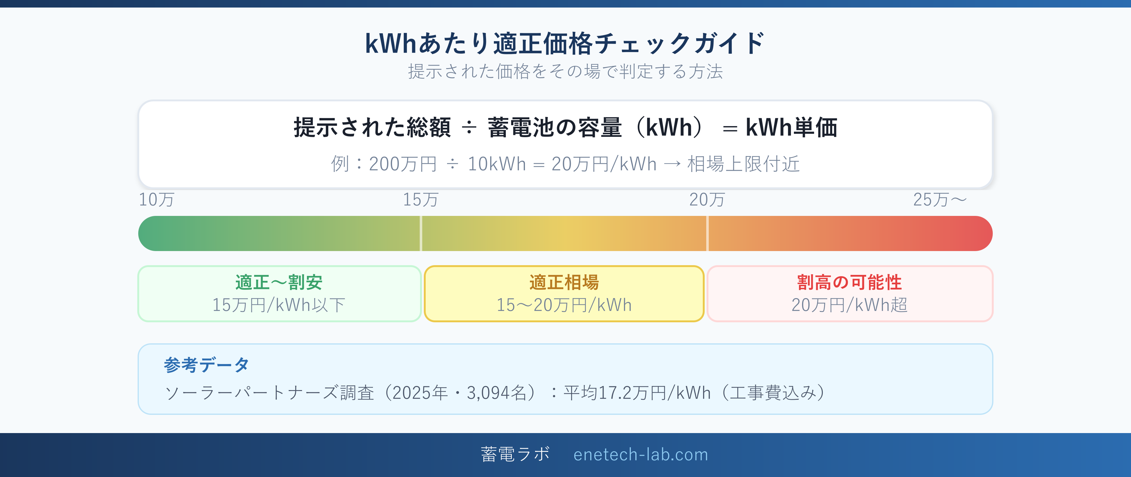 蓄電池のkWhあたり適正価格チェックガイド