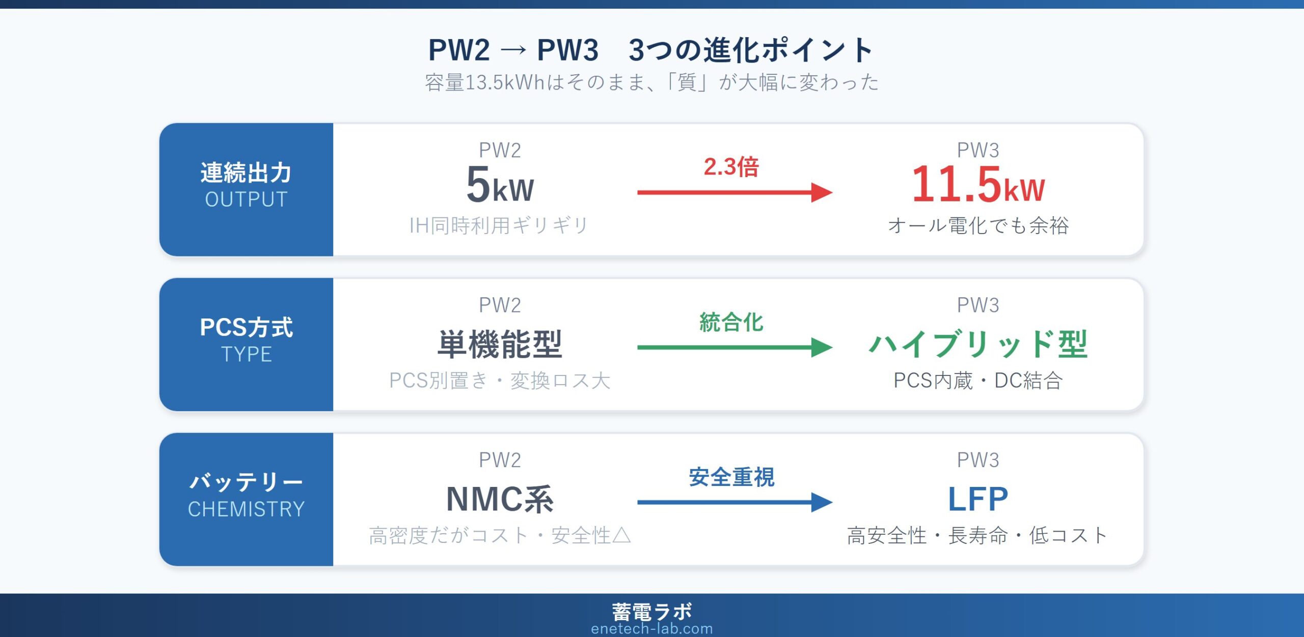 パワーウォール2からパワーウォール3への3つの進化ポイント比較図。連続出力2.3倍、ハイブリッド型化、LFPバッテリー採用