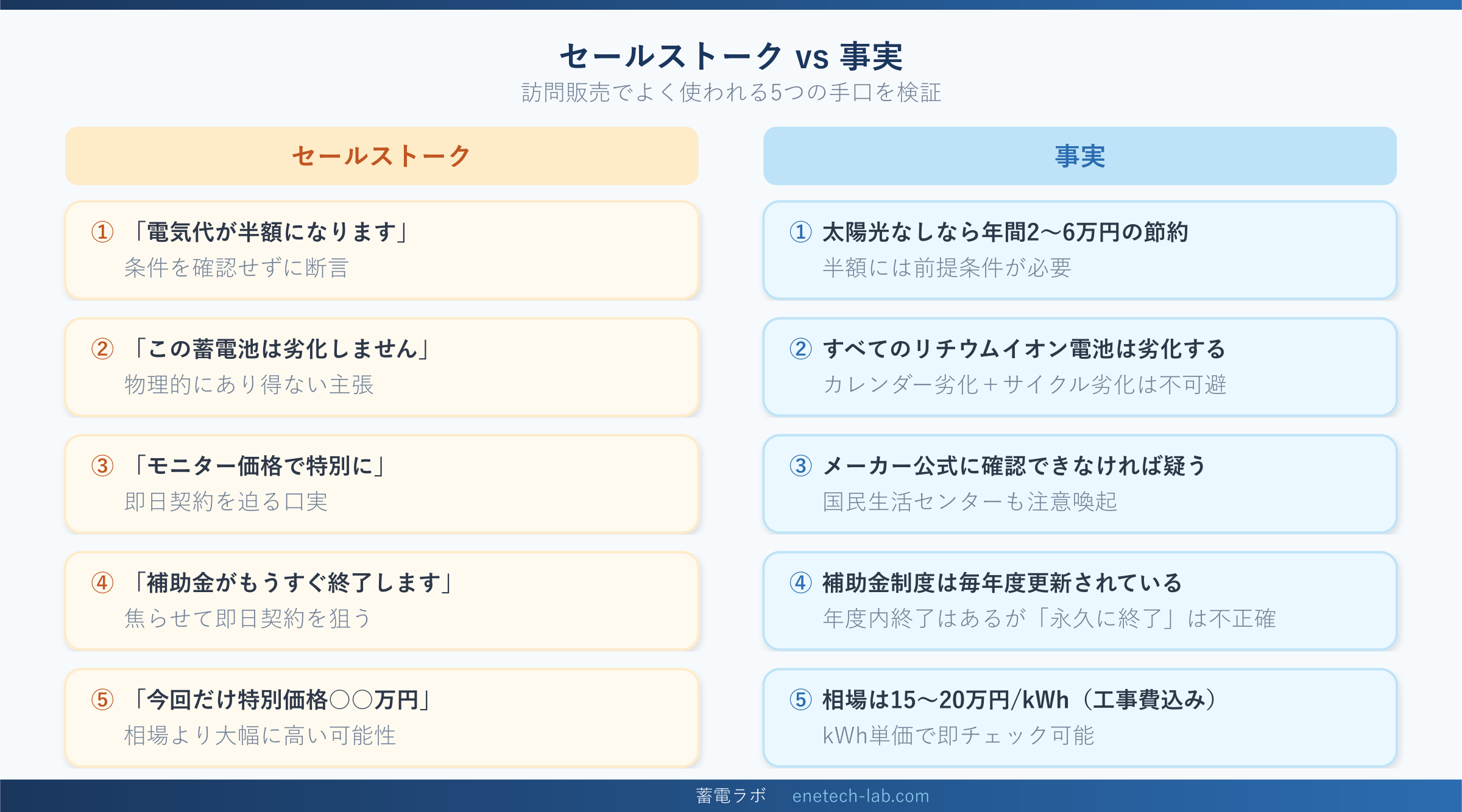 蓄電池訪問販売の5つの手口 — セールストークと事実の対比表
