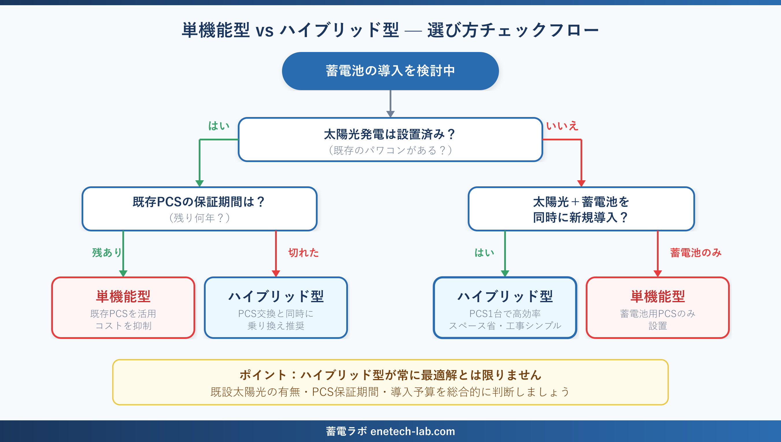 単機能型とハイブリッド型の選び方チェックフロー — 既設太陽光の有無とPCS保証期間で判断