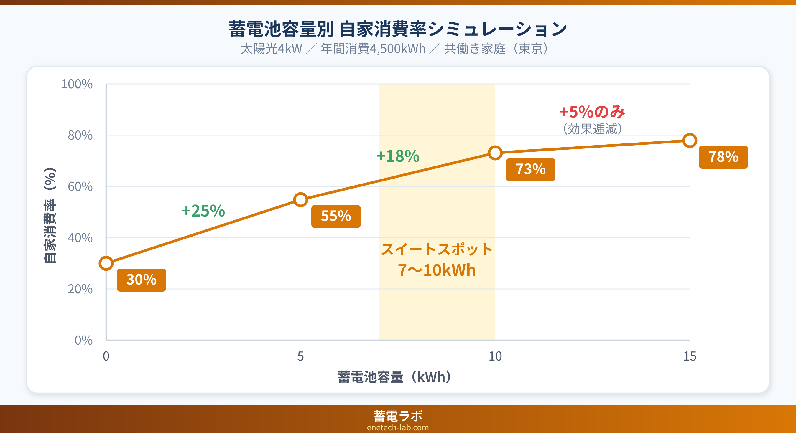 蓄電池容量別 自家消費率シミュレーション(0kWh/5kWh/10kWh/15kWh)