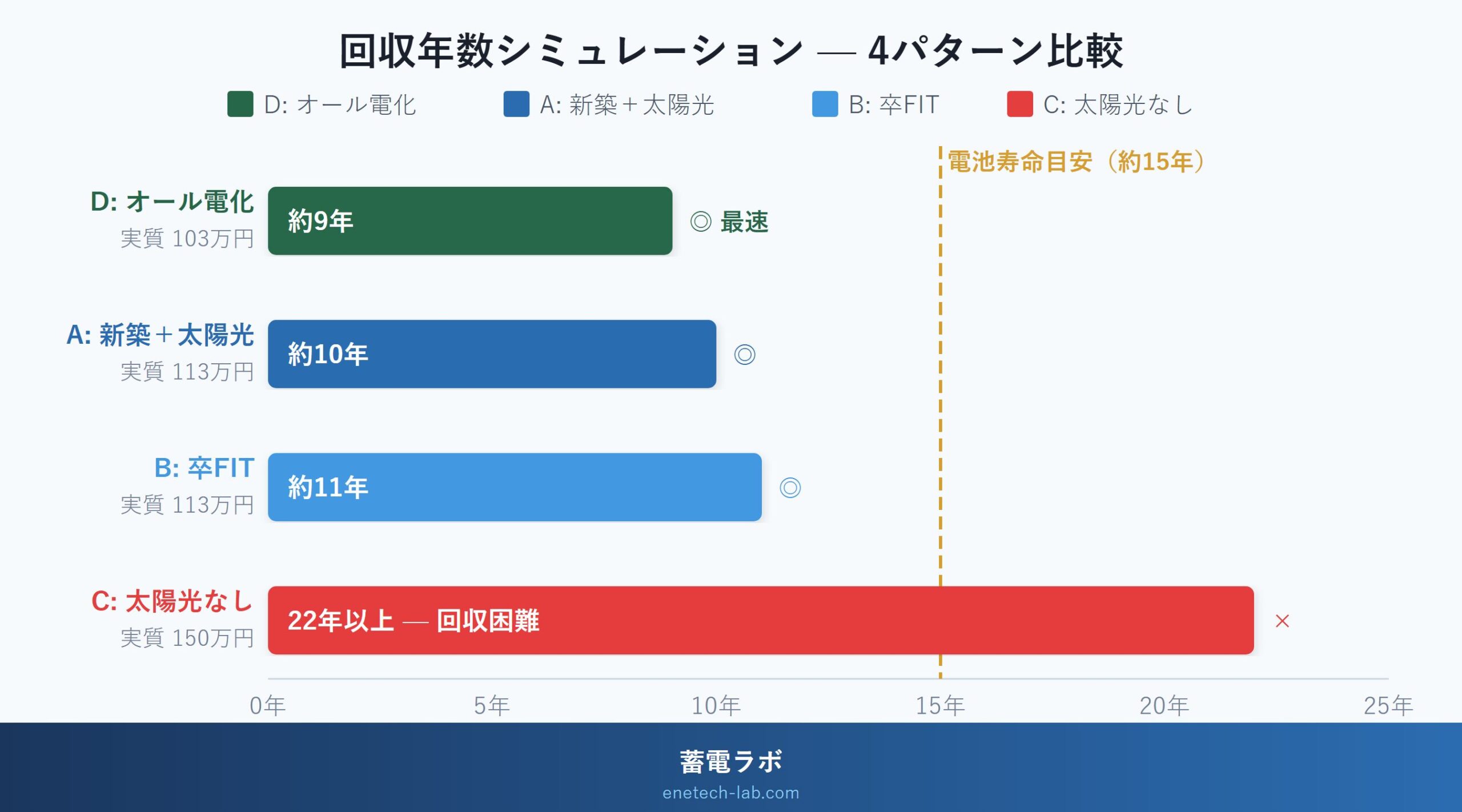 回収年数シミュレーション 4パターン比較チャート