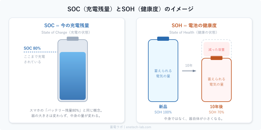 SOC（充電残量）とSOH（健康度）の概念図 — SOCは器の中身の量、SOHは器自体の大きさ