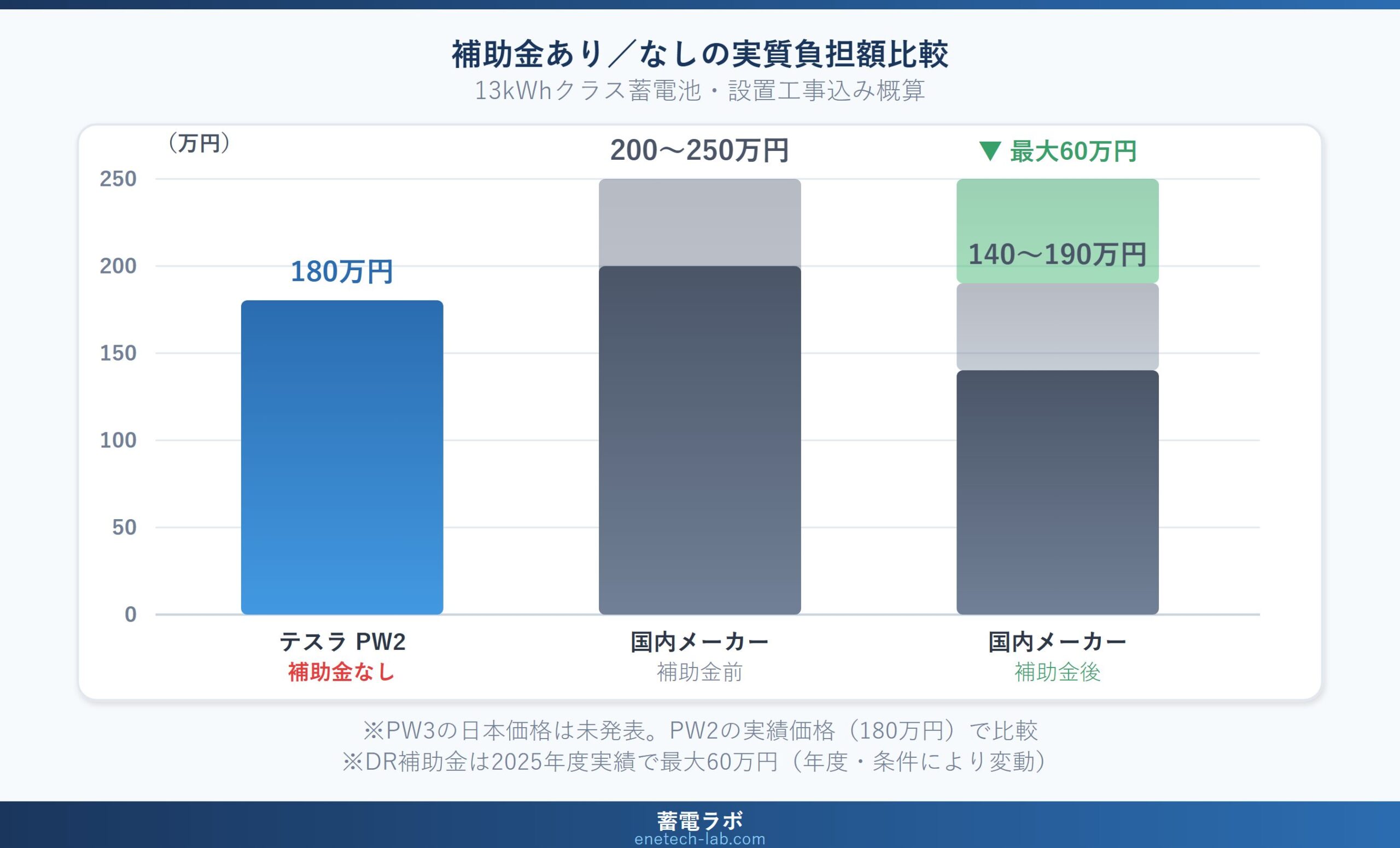 テスラPW2と国内メーカー蓄電池の補助金あり・なし実質負担額を比較した棒グラフ。テスラ180万円に対し国内メーカーは補助金後140〜190万円