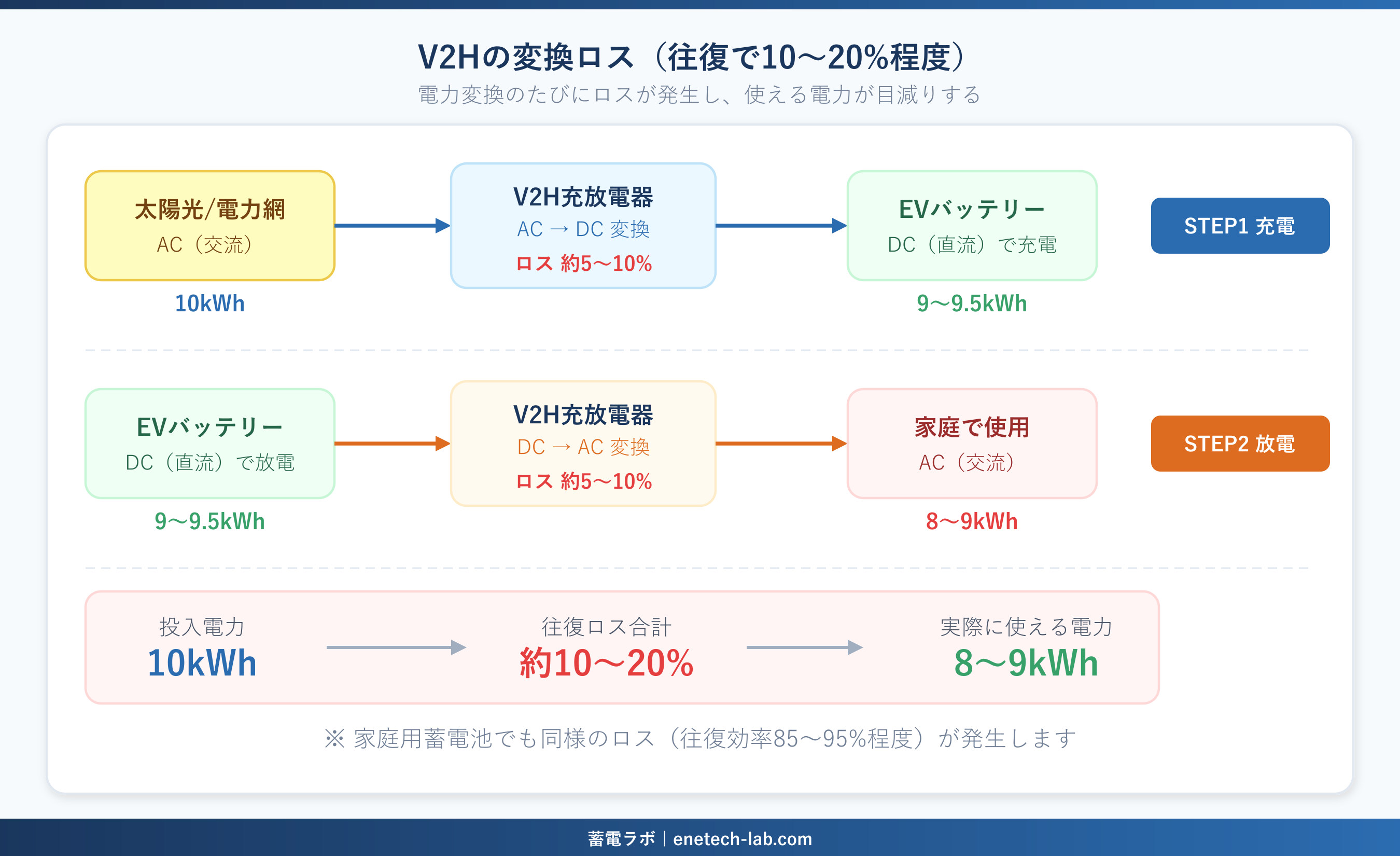 V2Hの電力変換ロス図解 — 充電時AC→DC変換で5〜10%、放電時DC→AC変換で5〜10%、往復で10〜20%程度のロス