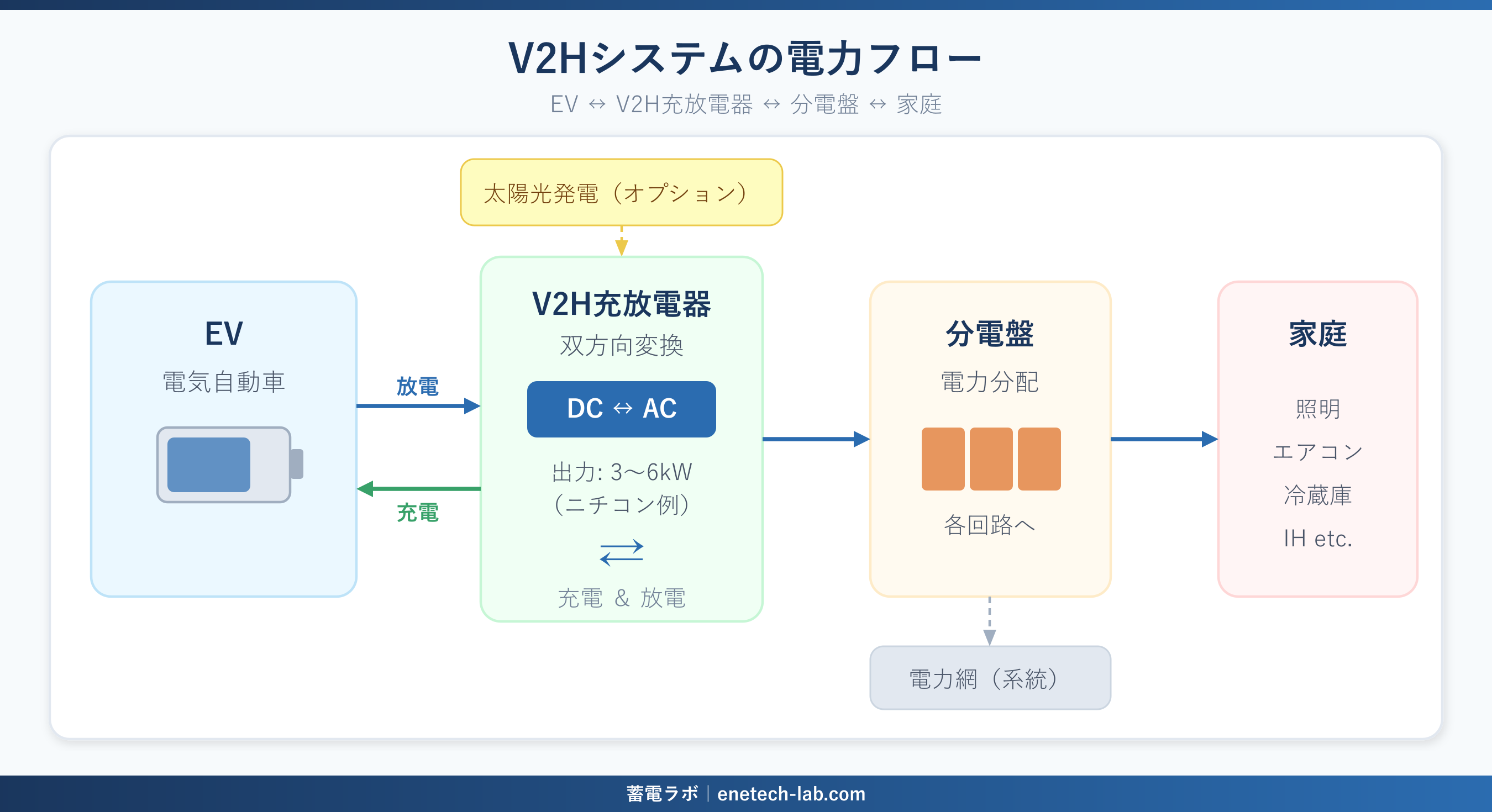 V2Hシステムの電力フロー図 — EV・V2H充放電器・分電盤・家庭の接続