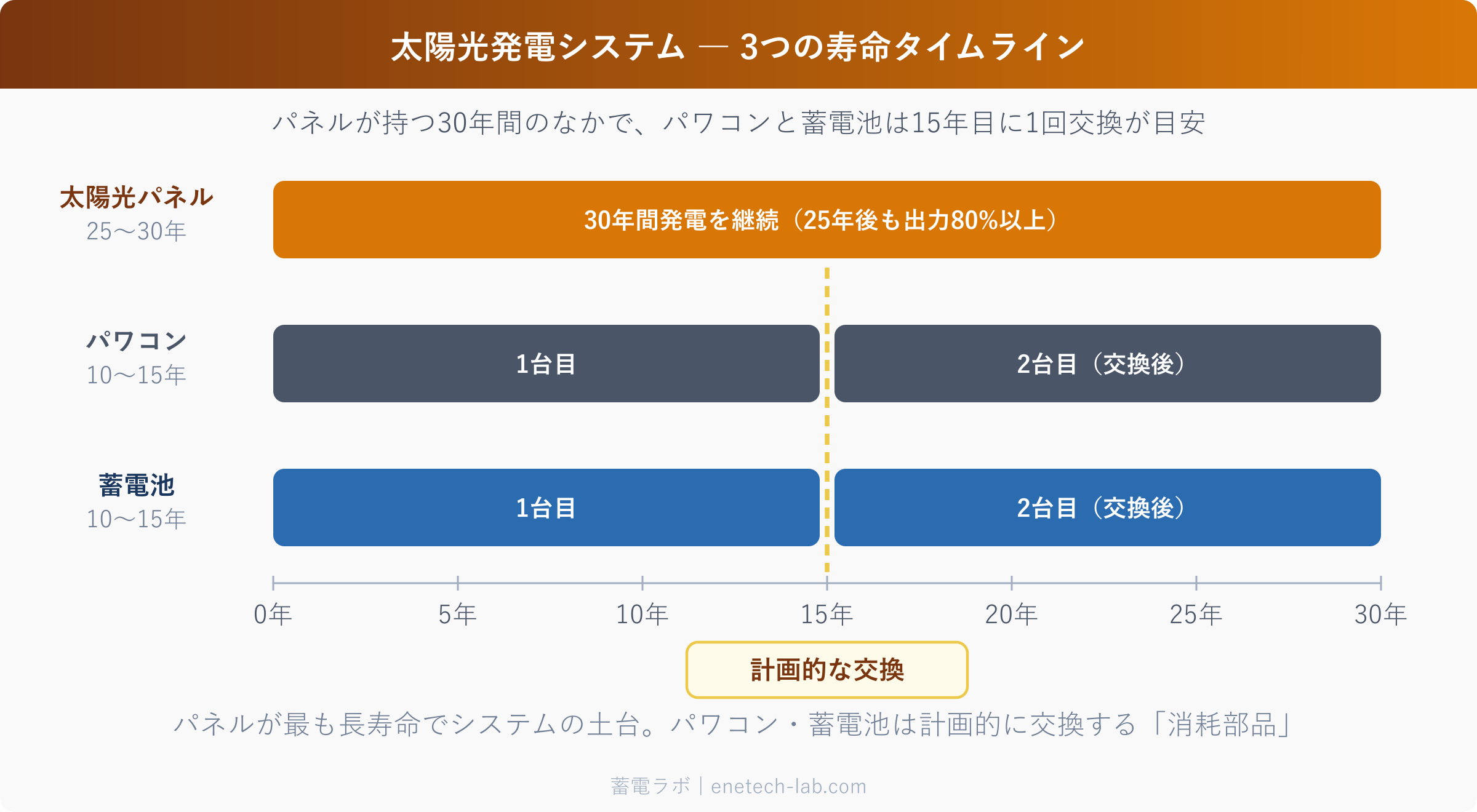 太陽光発電システム 3つの寿命タイムライン