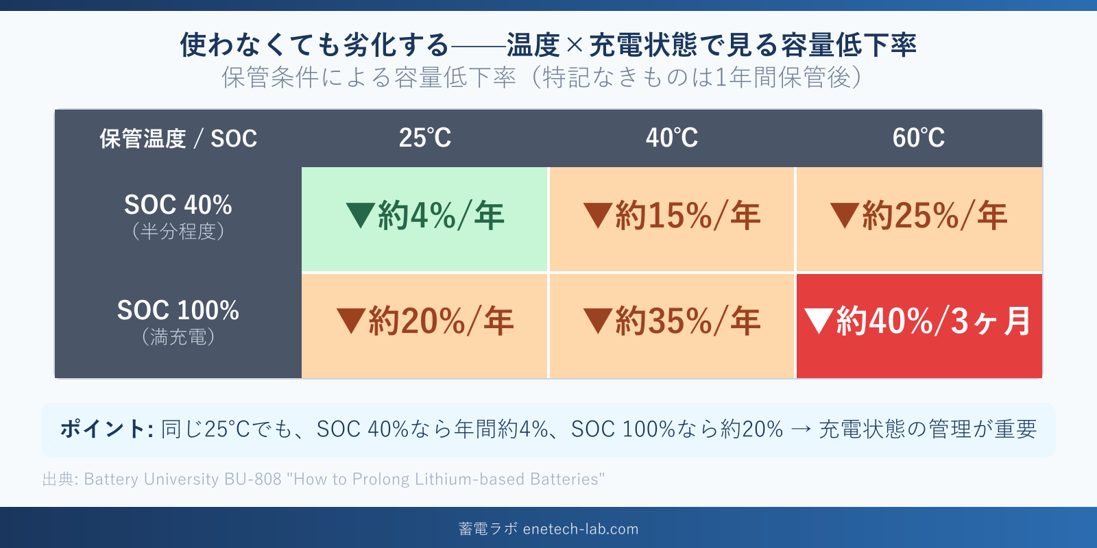 カレンダー劣化ヒートマップ：温度×充電状態（SOC）による容量低下率