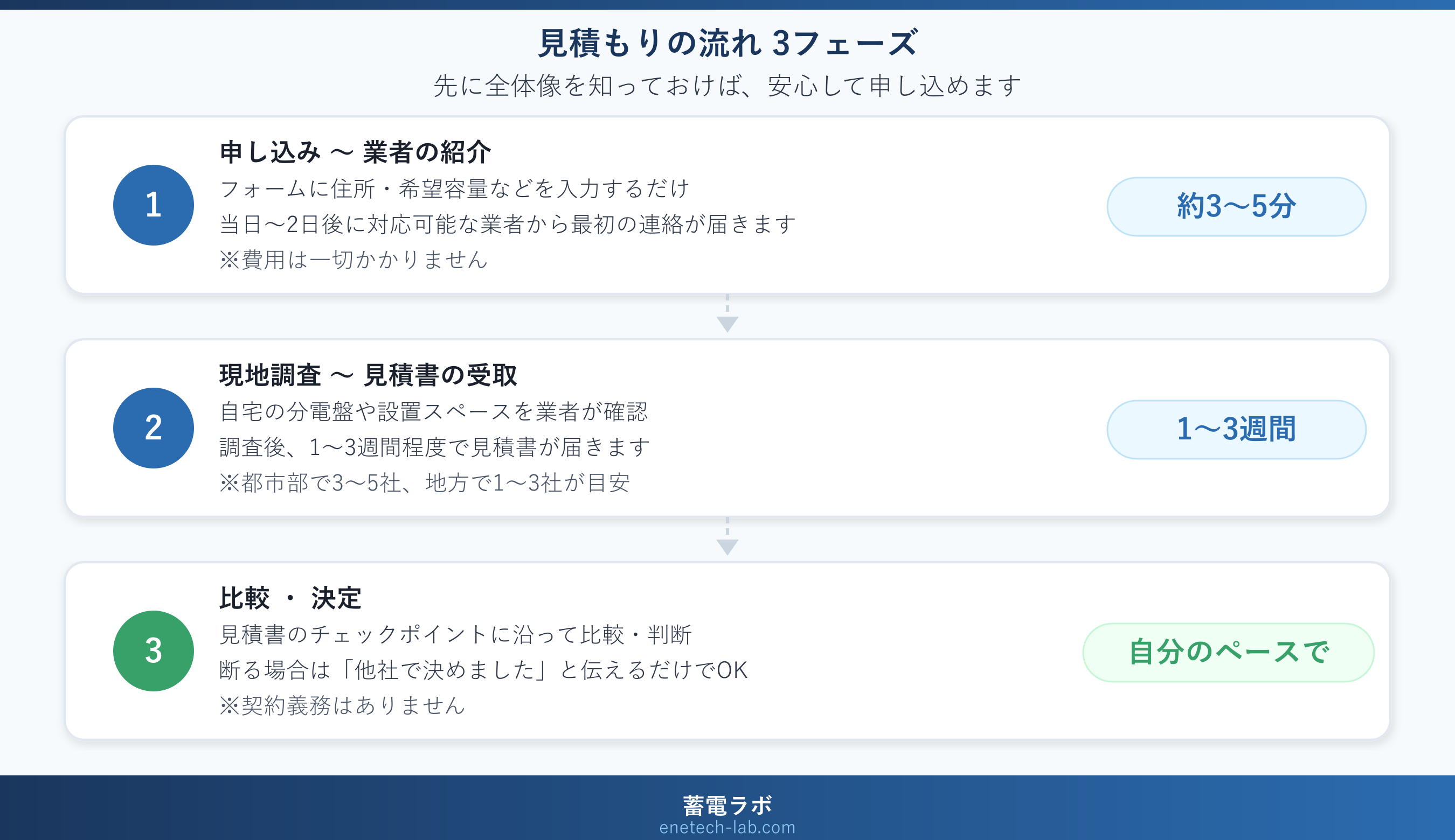 蓄電池の見積もりの流れ 3フェーズ図