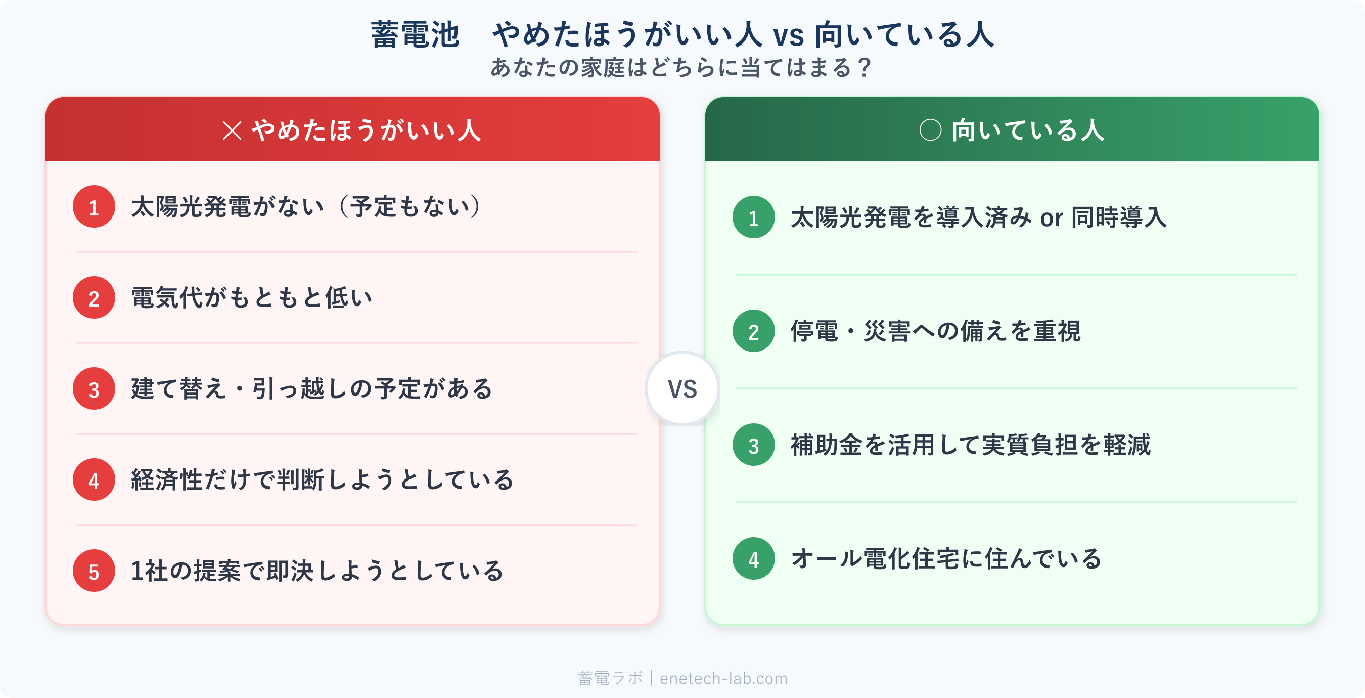 蓄電池をやめたほうがいい人と向いている人の比較図