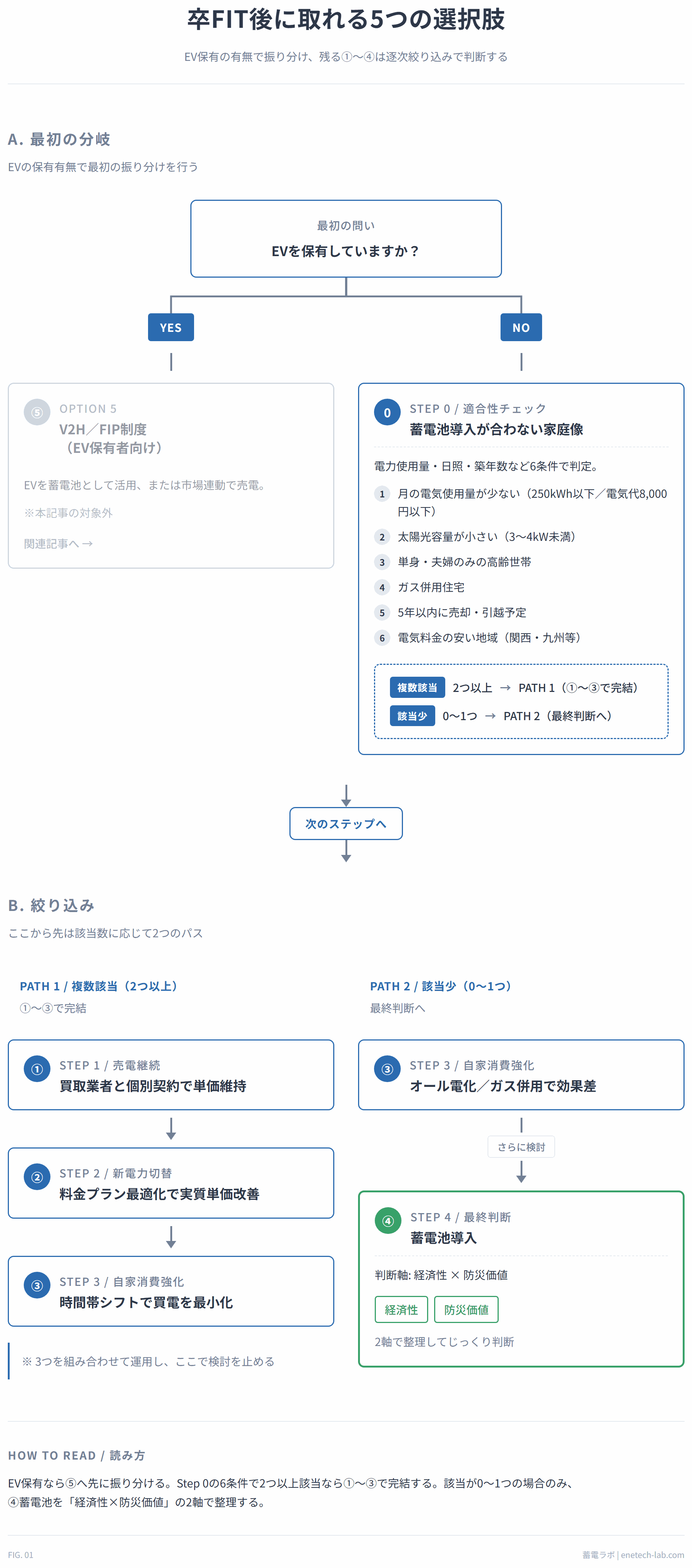 卒FIT後の5つの選択肢を逐次絞り込みで判断するフローチャート。EV保有の有無、蓄電池非推奨6条件、自家消費強化の効果差の3段階を経て、蓄電池導入は経済性と防災価値の2軸で最終判断することを示す。