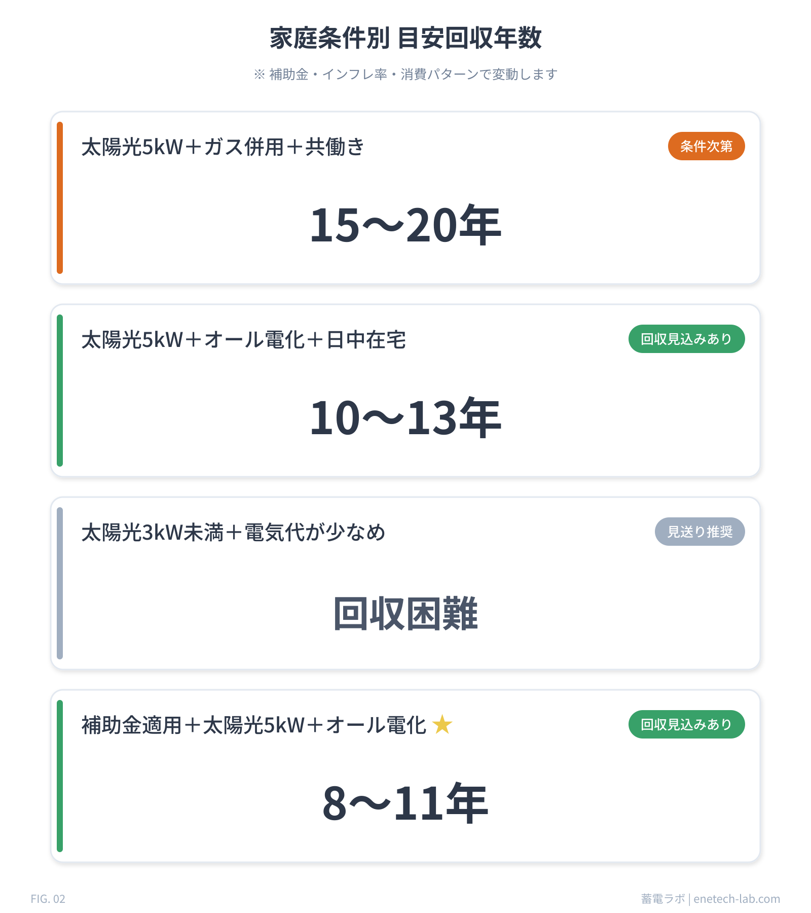 4つの家庭条件ごとの蓄電池回収年数の目安を示すカード型の図。太陽光5kWオール電化で10〜13年、補助金適用時は8〜11年、太陽光5kWガス併用共働きで15〜20年、太陽光3kW未満は回収困難。