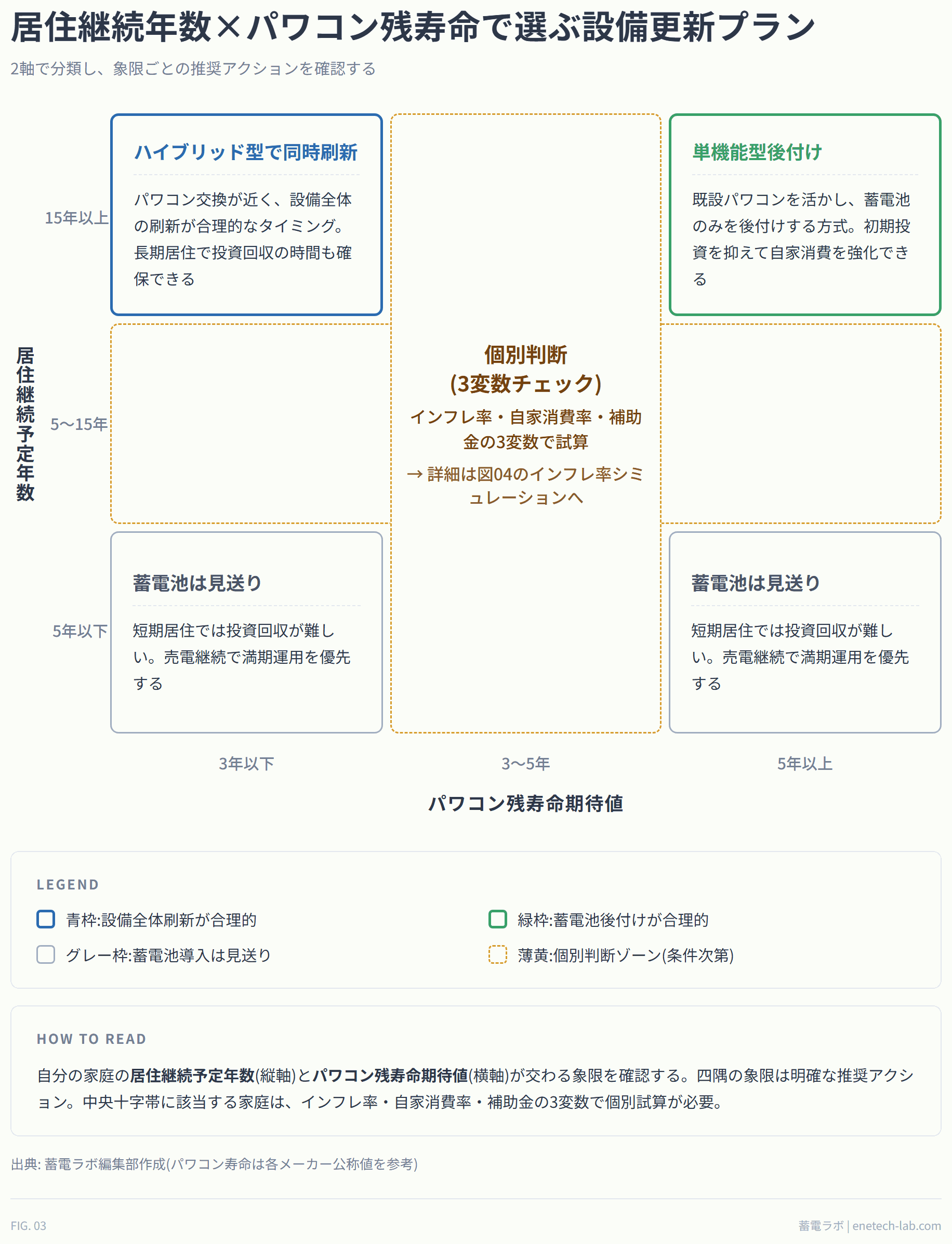 居住継続予定年数とパワコン残寿命期待値の2軸で蓄電池導入アクションを整理したマトリクス。居住15年以上×残寿命3年以下はハイブリッド型で設備全体刷新、居住15年以上×残寿命5年以上は単機能型後付け、居住5年以下は見送りが推奨。