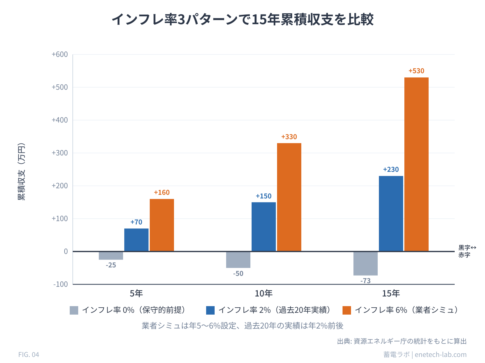 インフレ率0%・2%・6%の3パターンで蓄電池の15年累積収支を比較する縦棒グラフ。業者シミュで使われる年5〜6%設定では大きな黒字試算になるが、過去20年実績の年2%前後では中程度の黒字、年0%では赤字の可能性がある。