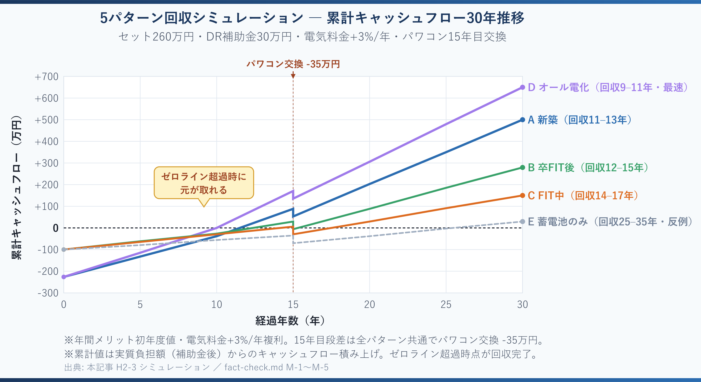 5パターン回収シミュレーション ― 累計キャッシュフロー30年推移（A新築/B卒FIT/C FIT中/Dオール電化/E蓄電池単体）