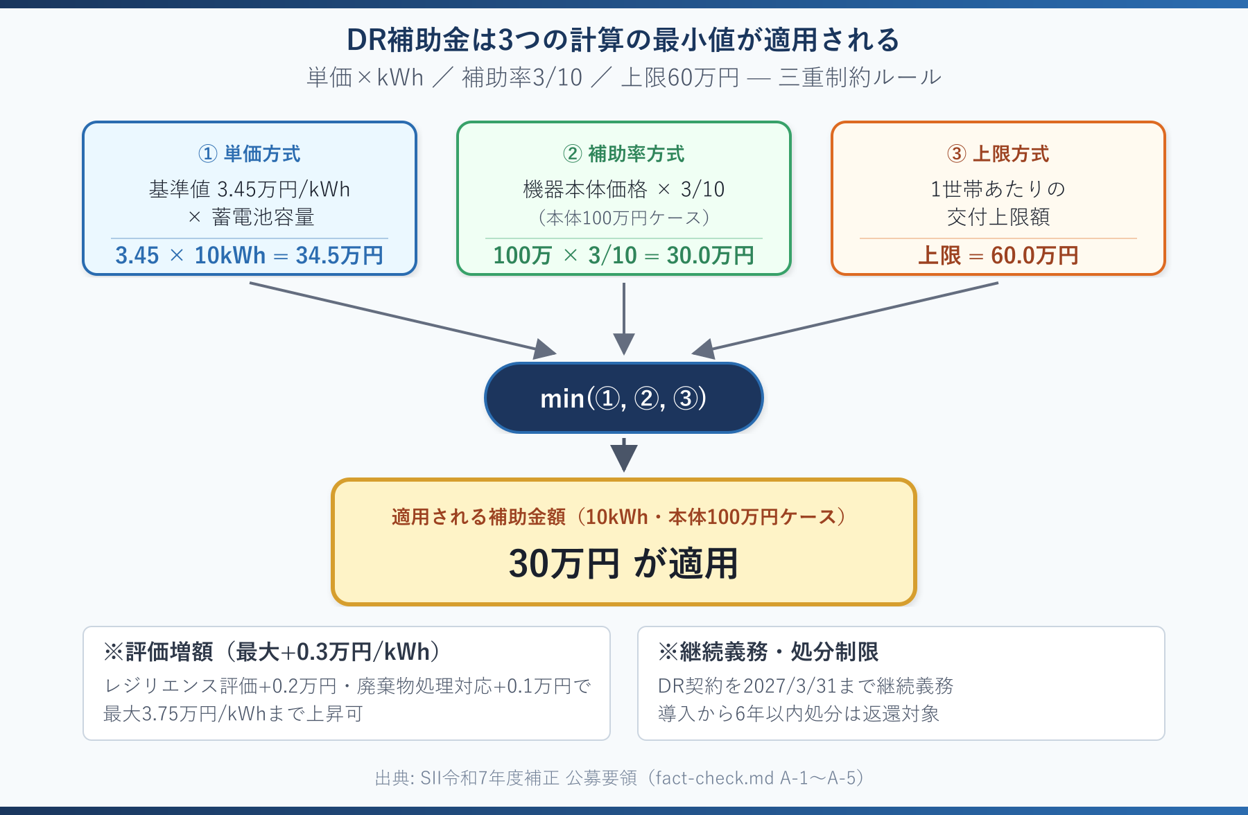 DR補助金 三重制約フローチャート（単価×kWh／補助率3/10／上限60万円のうち最小値が適用）