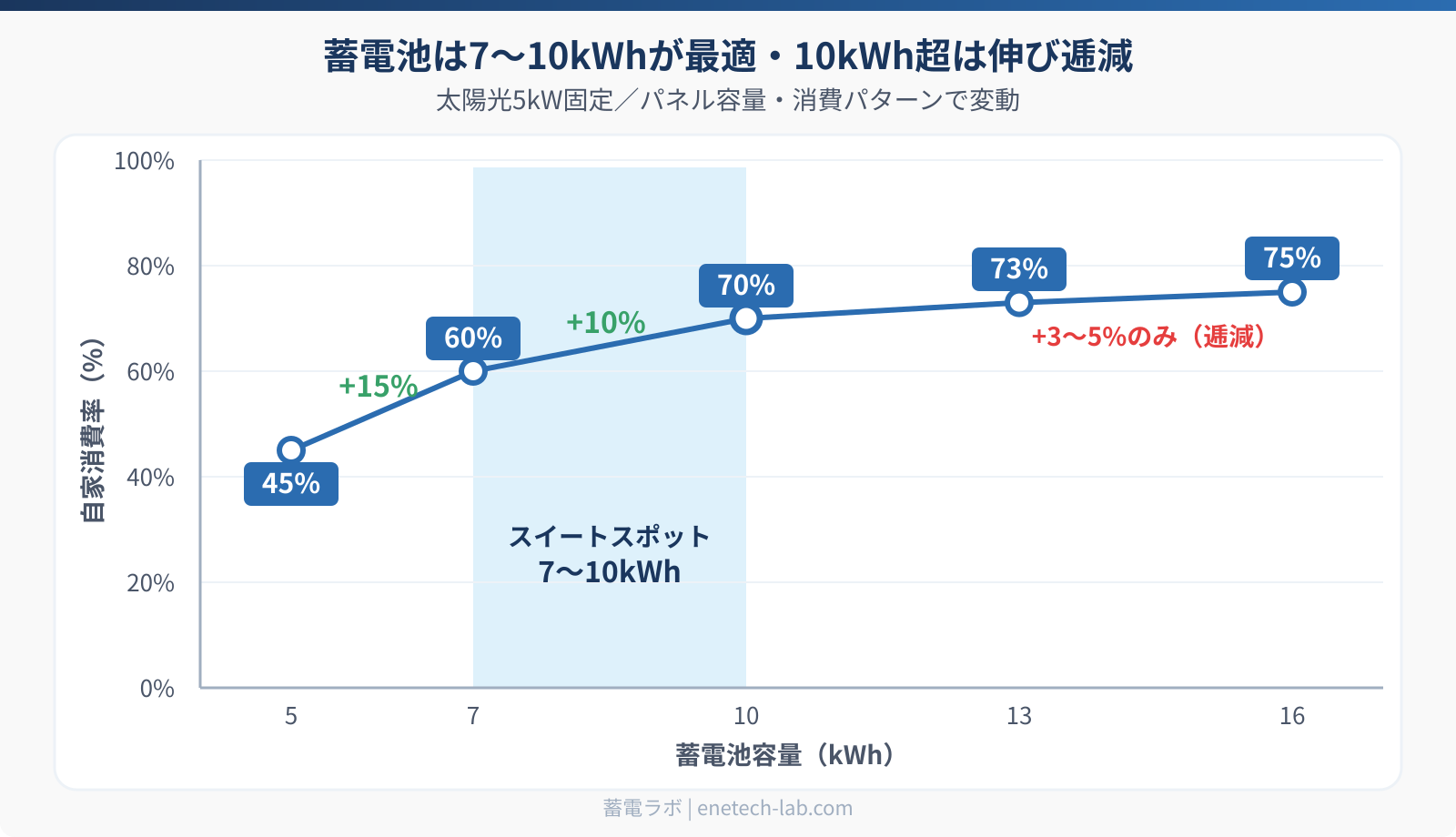 太陽光パネル容量と蓄電池容量のバランスと自家消費率の関係（パネル5kW時・蓄電池10kWhがスイートスポット）