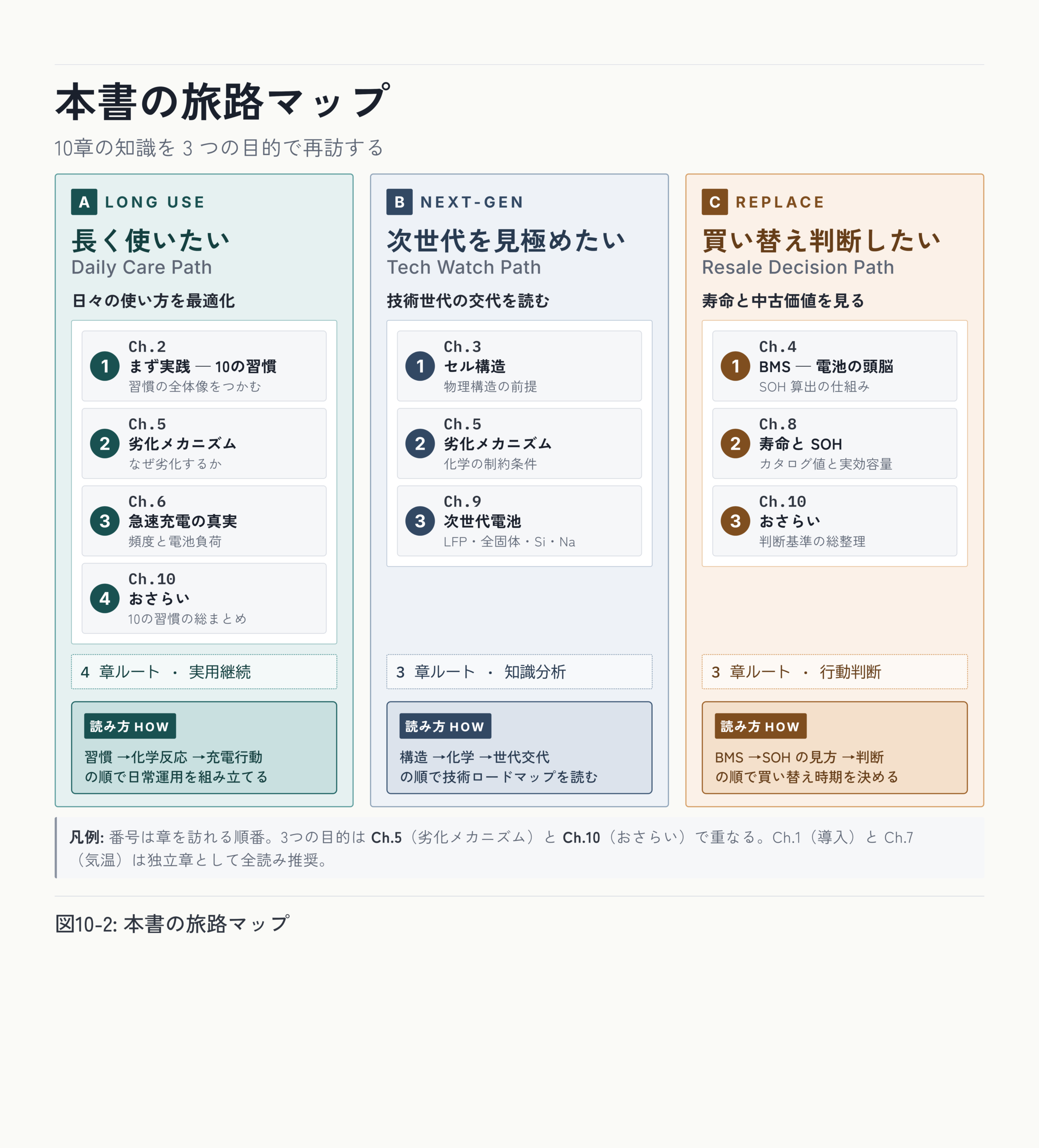 本書 全10章の3ブロック構成図