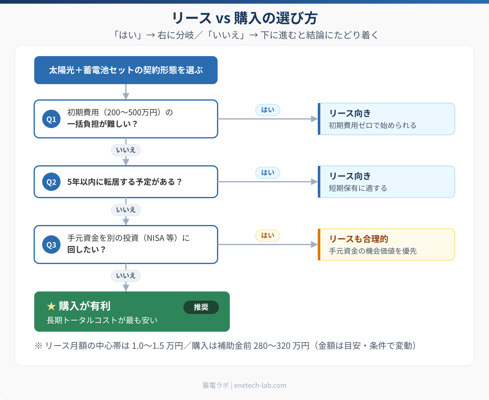 リース vs 購入の判断フローチャート（初期費用・居住予定・手元資金で選ぶ）