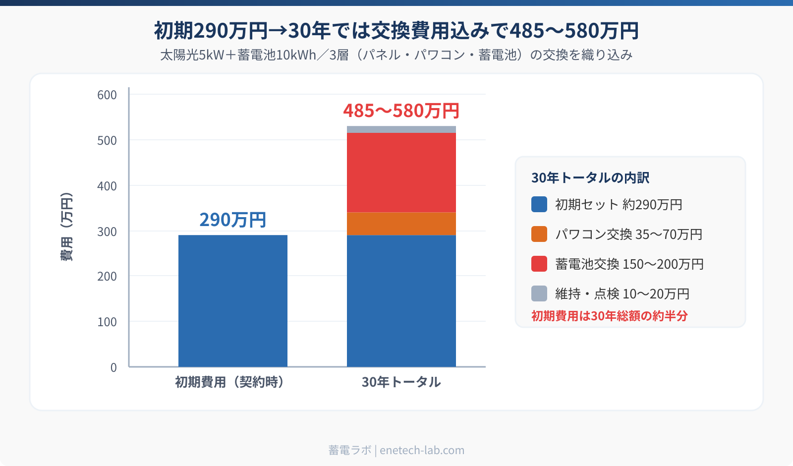 太陽光＋蓄電池セット導入の30年トータルコスト（初期費用＋パワコン・蓄電池交換を織り込んだ累計）