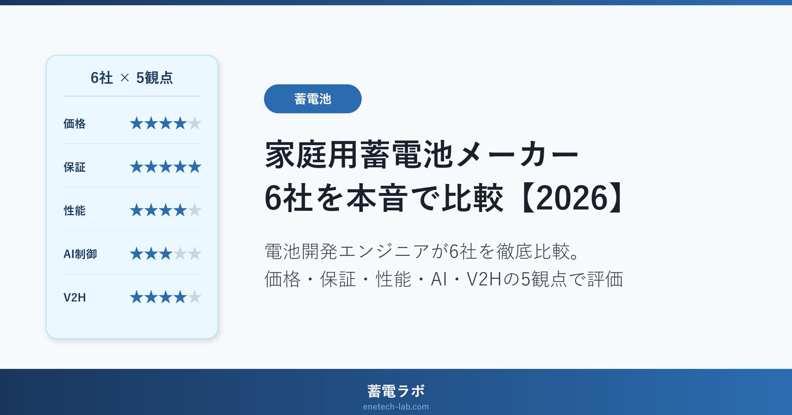 家庭用蓄電池メーカー6社(パナソニック・シャープ・京セラ・長州産業・ニチコン・テスラ)を価格・保証・性能・AI制御・V2Hの5軸で本音比較する記事のアイキャッチ