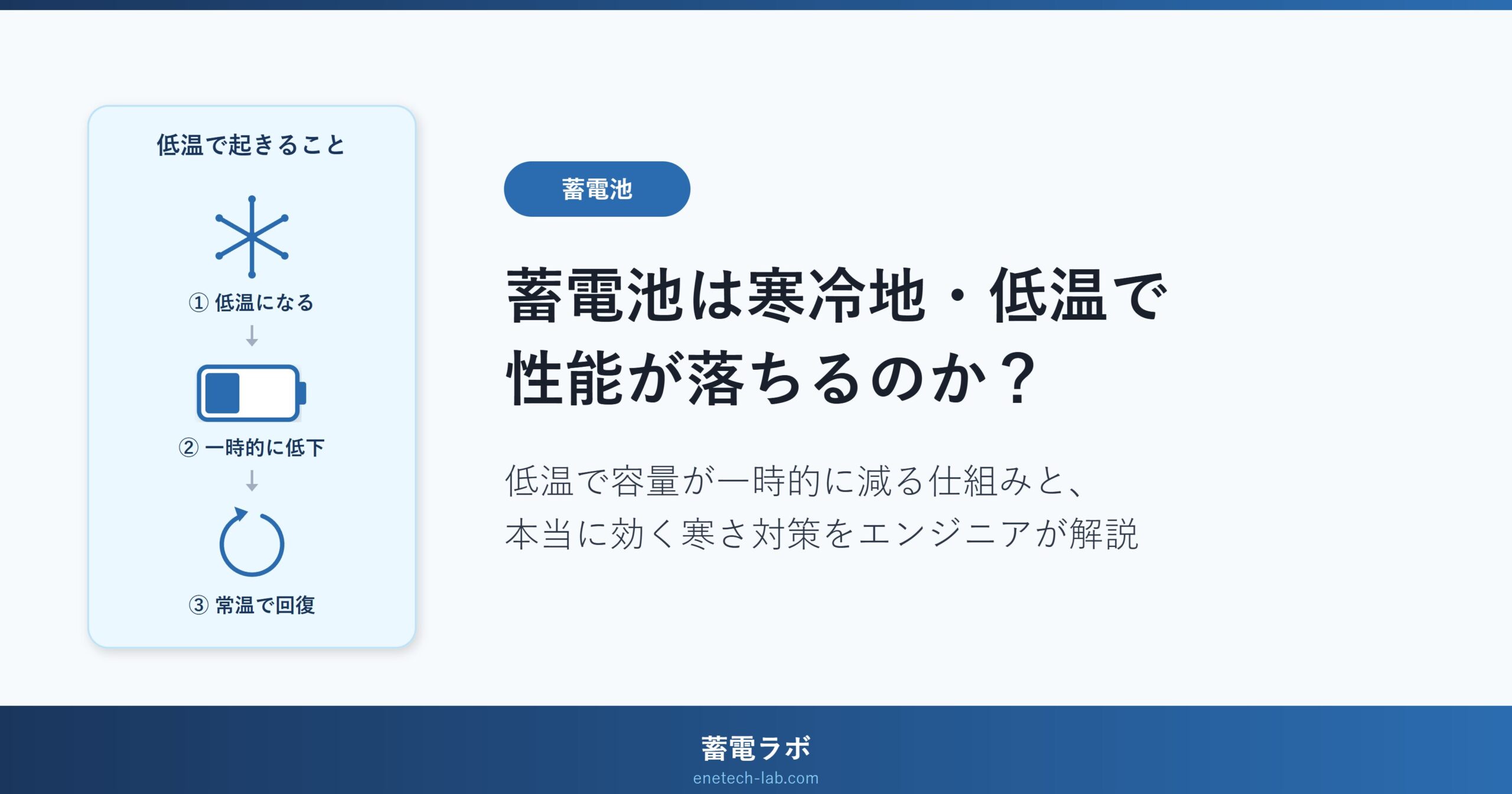 蓄電池は寒冷地・低温で性能が落ちるのか。低温で使える容量が一時的に減る仕組みと、本当に効く寒さ対策をエンジニアが解説する記事のアイキャッチ
