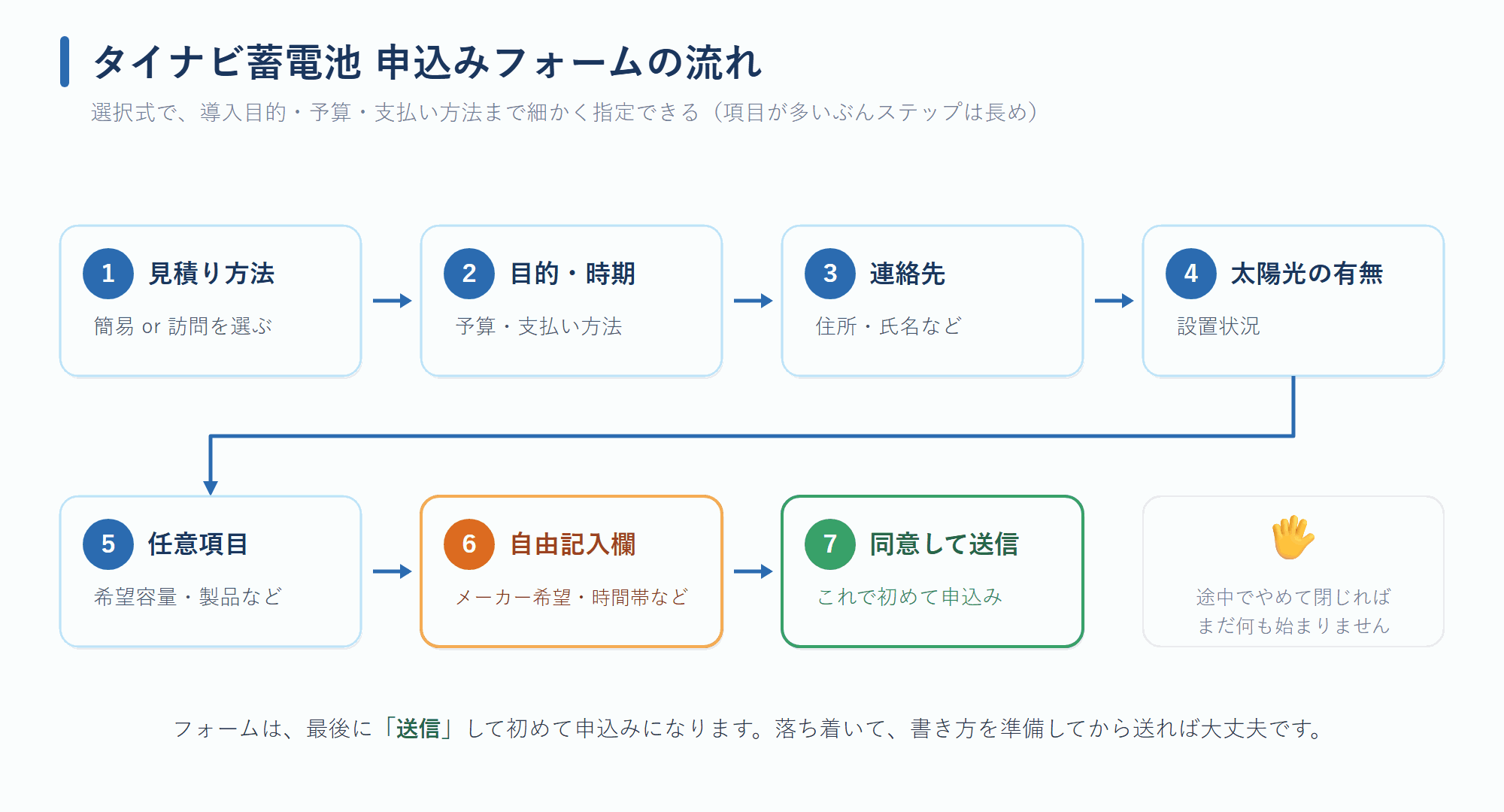 タイナビ蓄電池の申込フォームの流れ。見積り方法(簡易/訪問)→目的・時期→連絡先→太陽光の有無→任意項目→自由記入欄→同意して送信の順。送信して初めて申込みになる