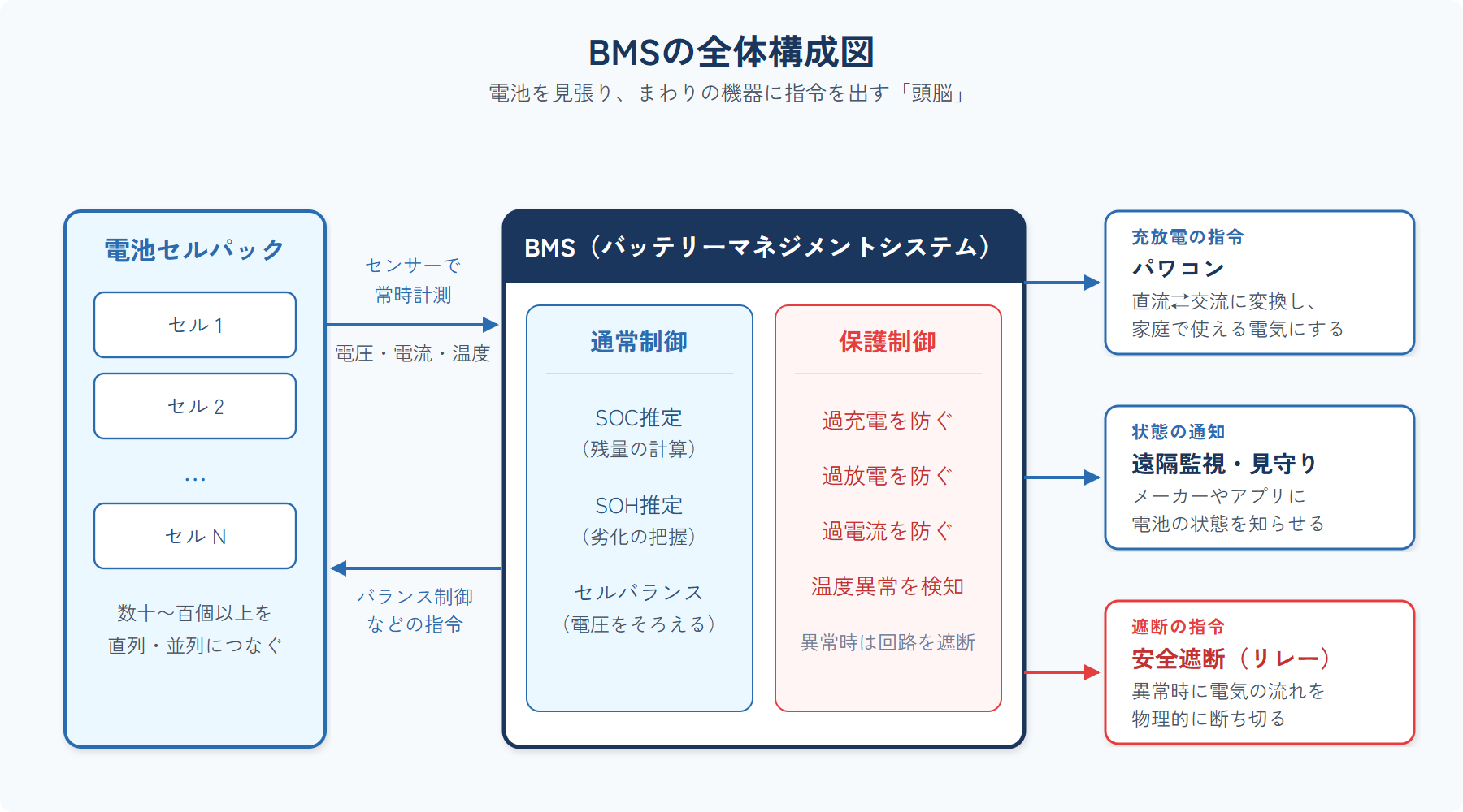 BMS(バッテリーマネジメントシステム)の全体構成図