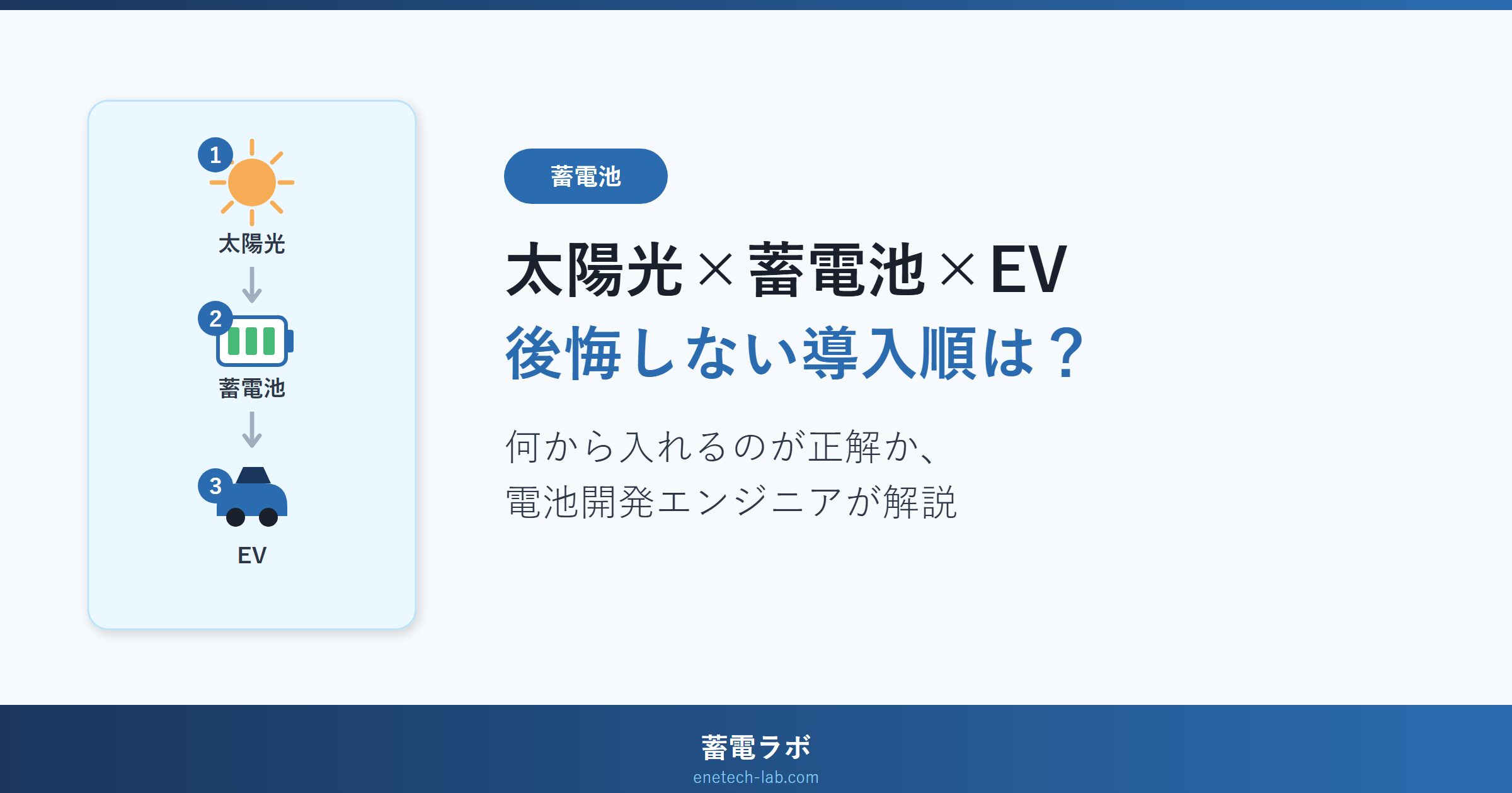 太陽光・蓄電池・EVの導入順(後悔しない順番)を解説する蓄電ラボのアイキャッチ