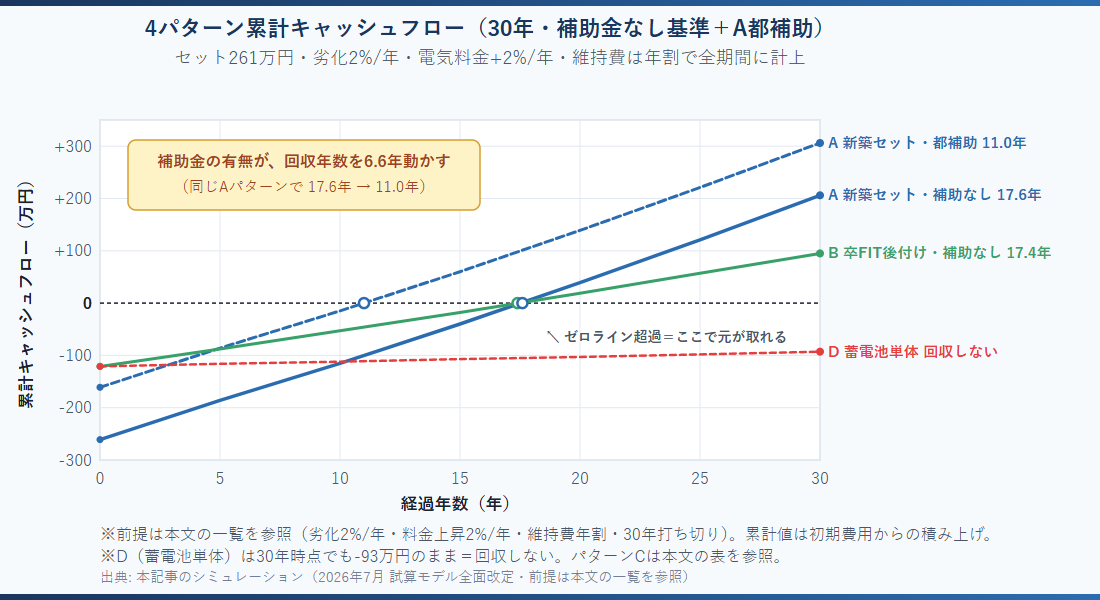 4パターン回収シミュレーション ― 累計キャッシュフロー30年推移（A新築セット 補助なし/都補助・B卒FIT後付け・D蓄電池単体）