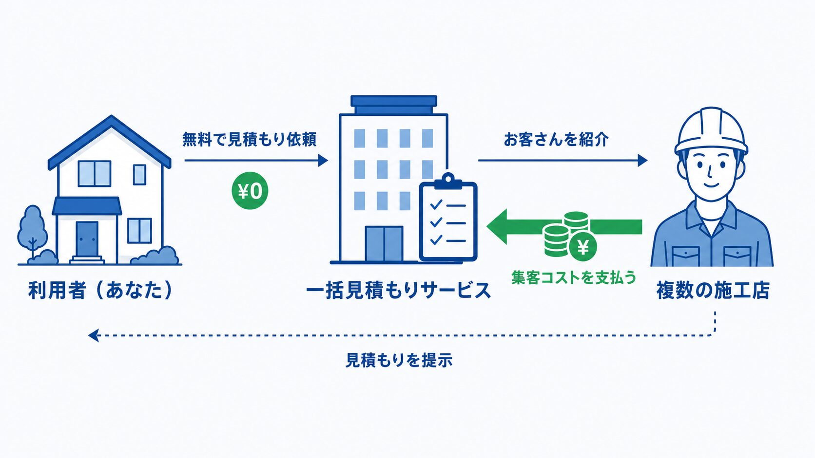 一括見積もりサービスの仕組み。利用者は無料で見積もりを依頼し、サービスが施工店へお客さんを紹介、施工店は集客コスト(紹介手数料)を支払い、各施工店が見積もりを提示する流れ