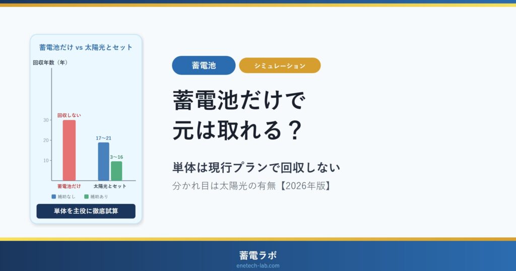 蓄電池だけでは現行プランで回収しない。太陽光とセットなら補助なし17〜21年・補助あり3〜16年