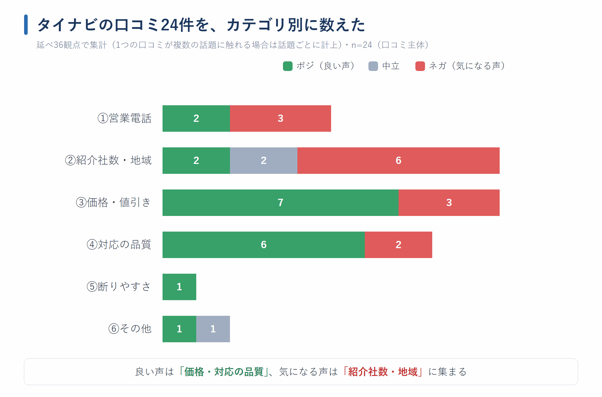 タイナビの口コミ24件をカテゴリ別に集計したグラフ。営業電話・紹介社数と地域・価格と値引き・対応の品質・断りやすさ・その他の6カテゴリで、ポジティブ／中立／ネガティブの件数を横棒で表示