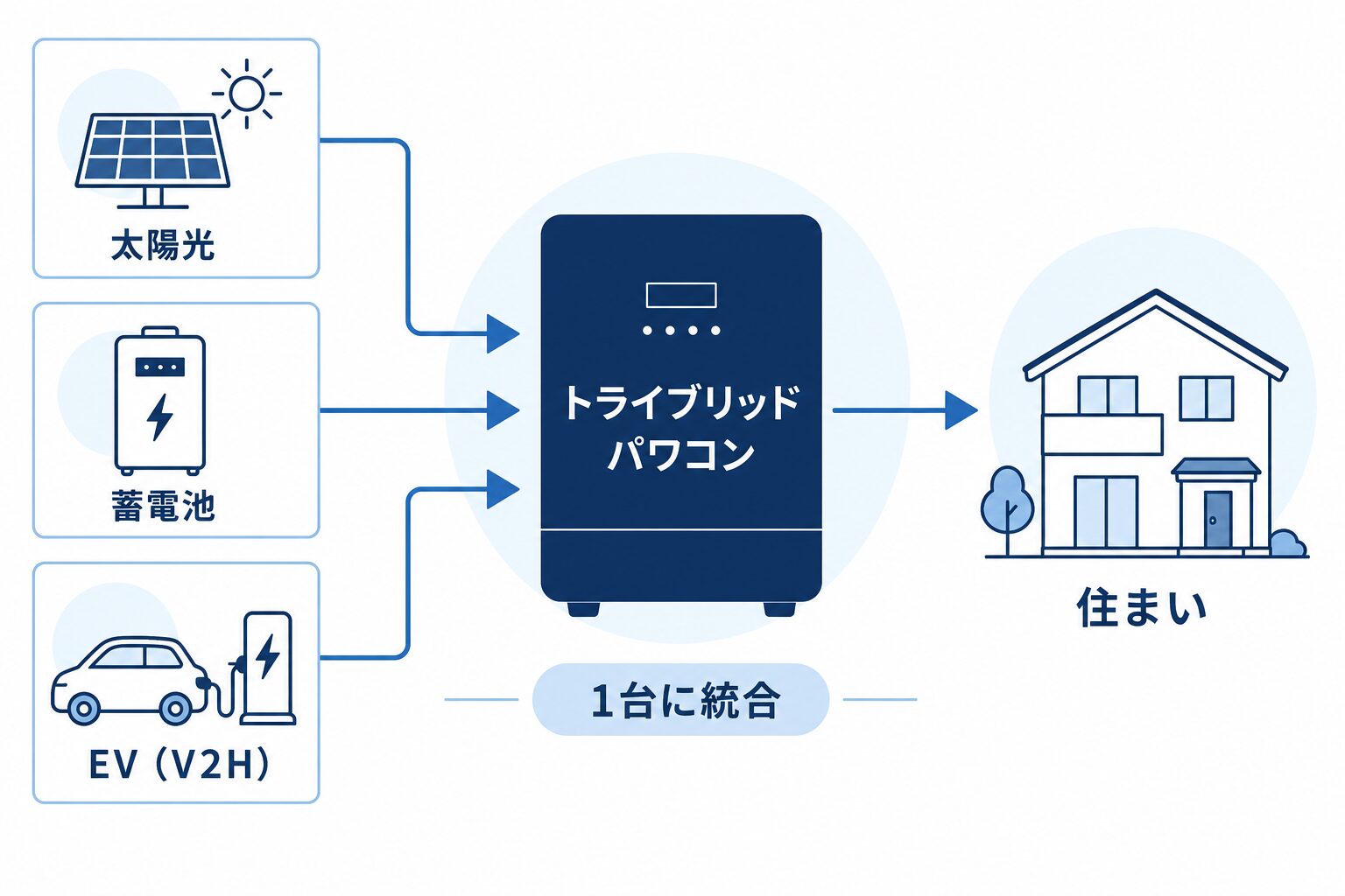 太陽光発電・蓄電池・EV(V2H)を1台のトライブリッド・パワコンに統合し、家全体をバックアップする仕組みの図